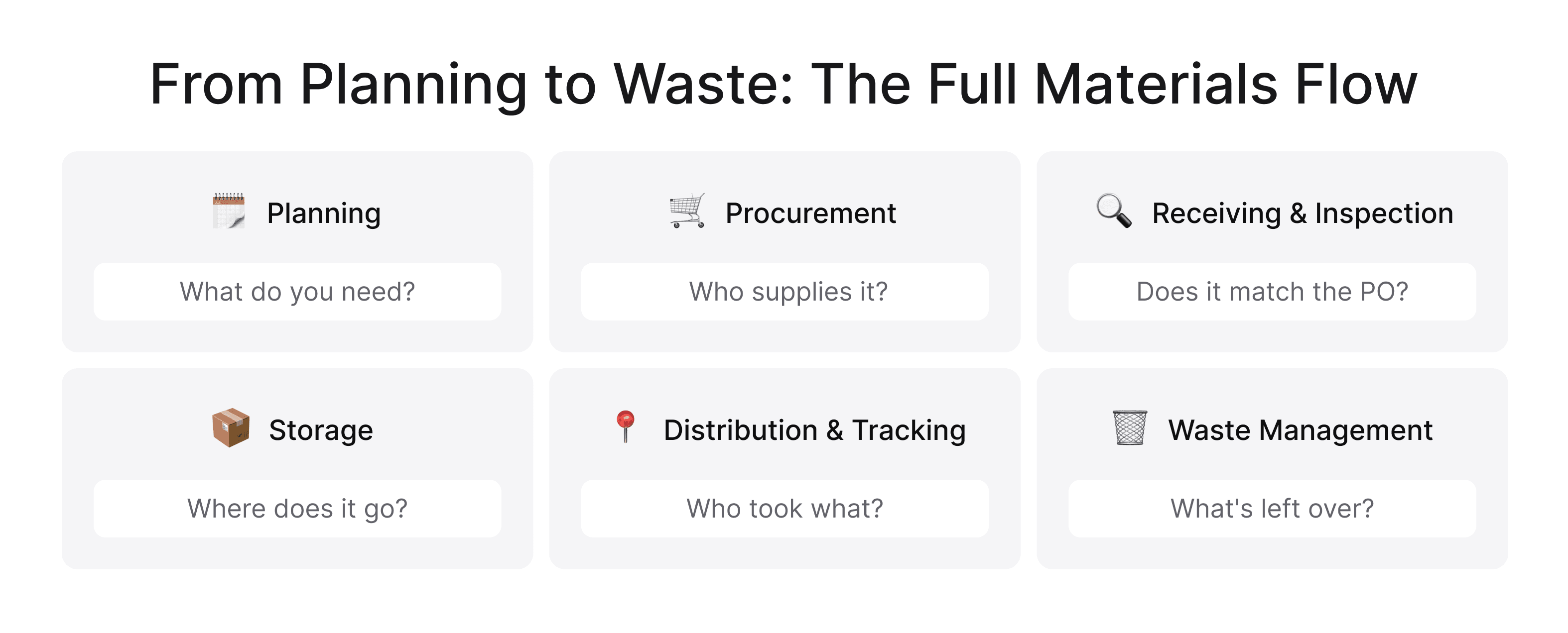 Construction materials lifecycle from planning and procurement to storage and waste management.
