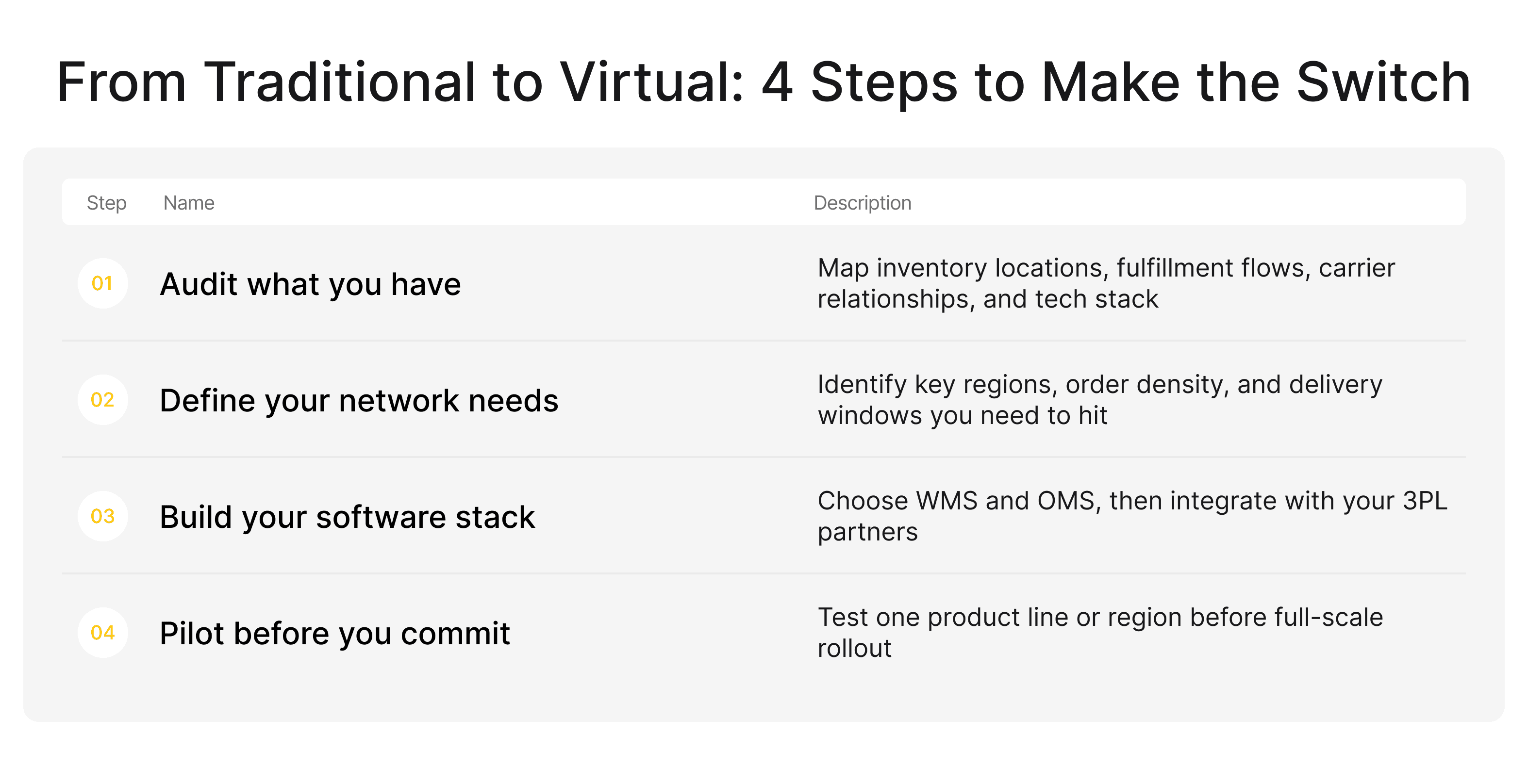 Steps to transition to a virtual warehouse model including auditing inventory, defining network needs, selecting WMS and OMS, and piloting operations