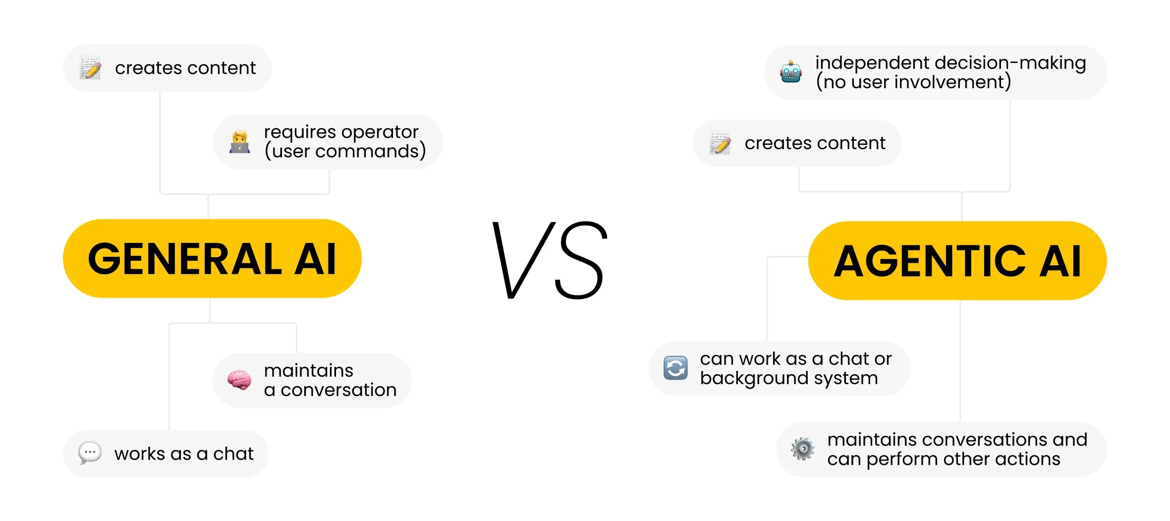 General vs Agentic Virtual Assistants