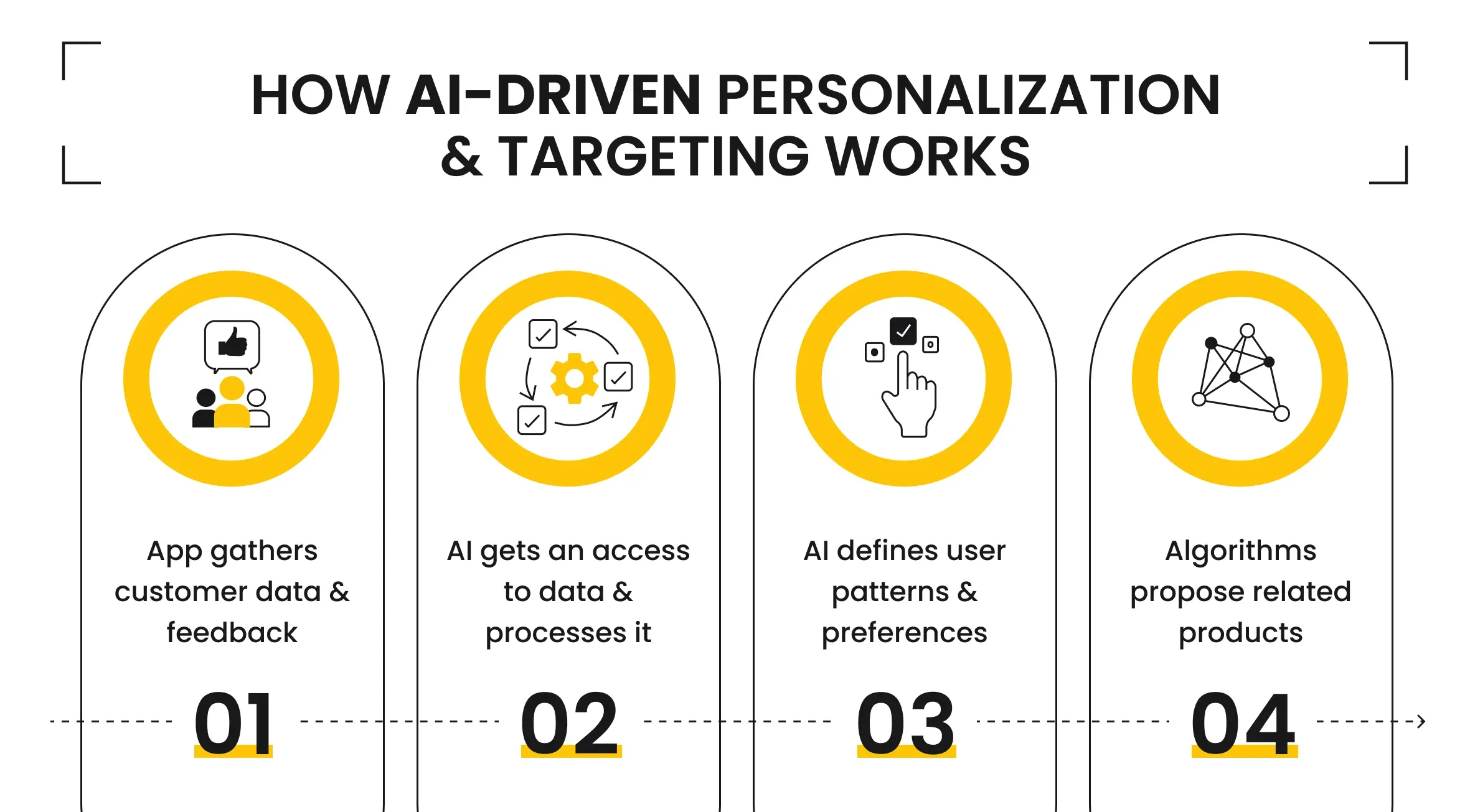 How AI-Driven Personalization and Targeting Works?