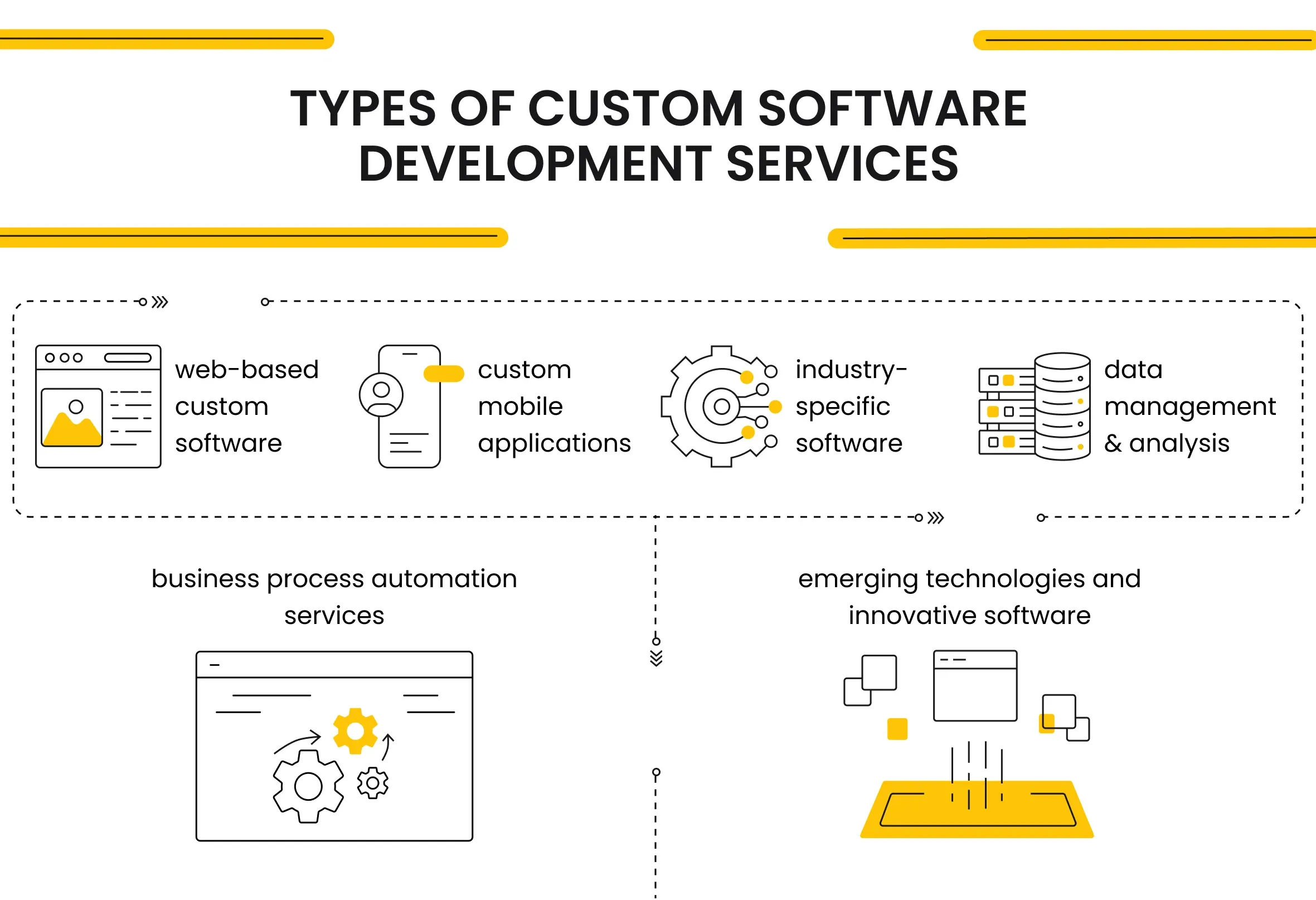 Type of custom software development services