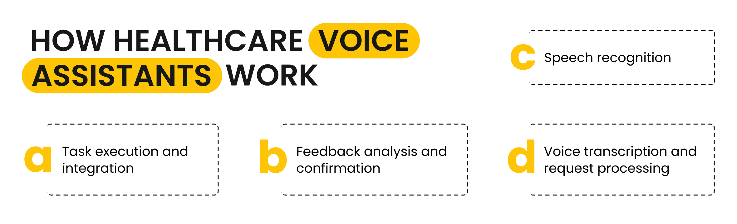 How Healthcare Voice Assistants Work