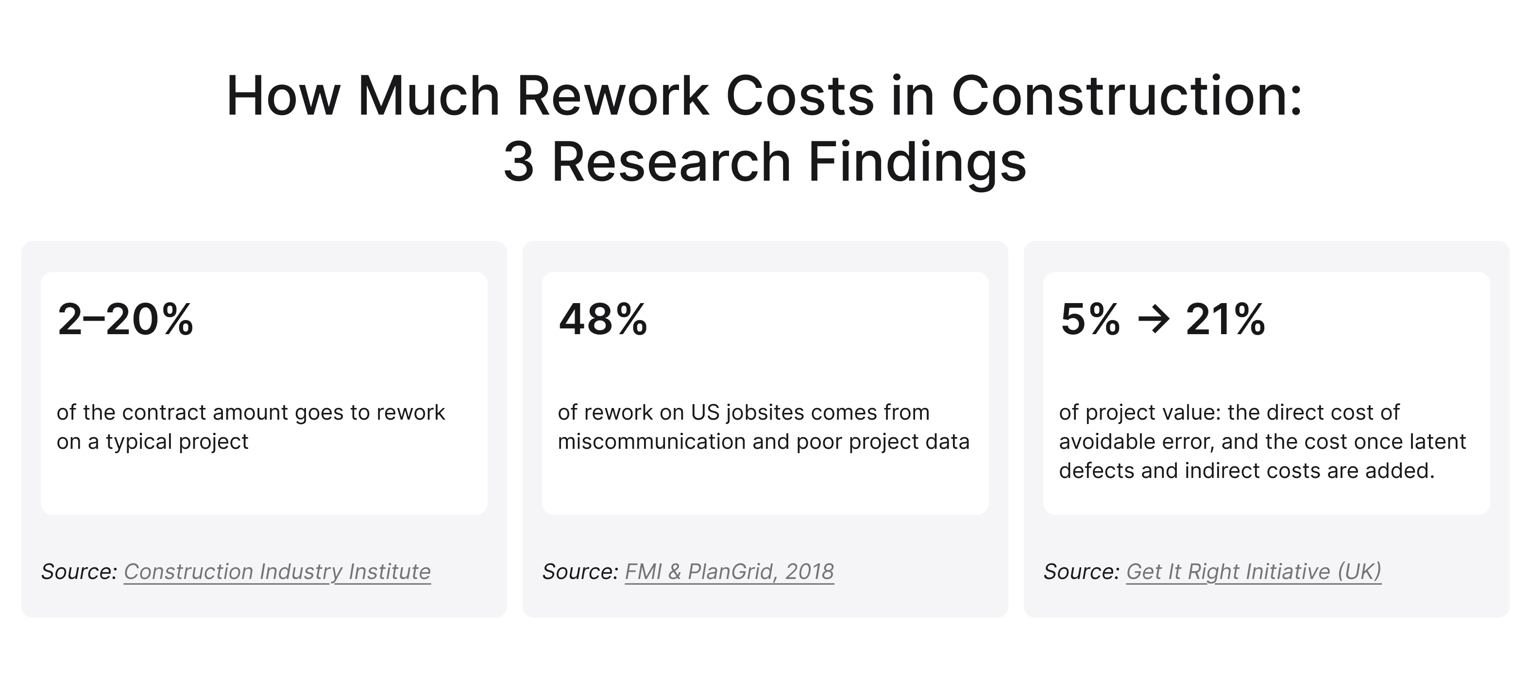 Three statistics on construction rework costs from CII, FMI and PlanGrid, and the Get It Right Initiative