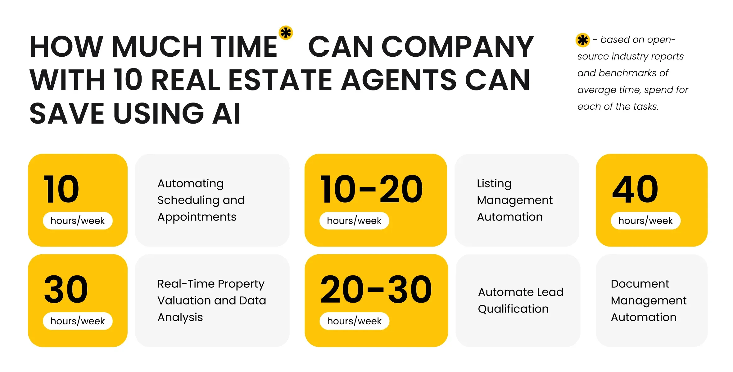How Much Time Can Company with 10 Real Estate Agents Can Save Using AI