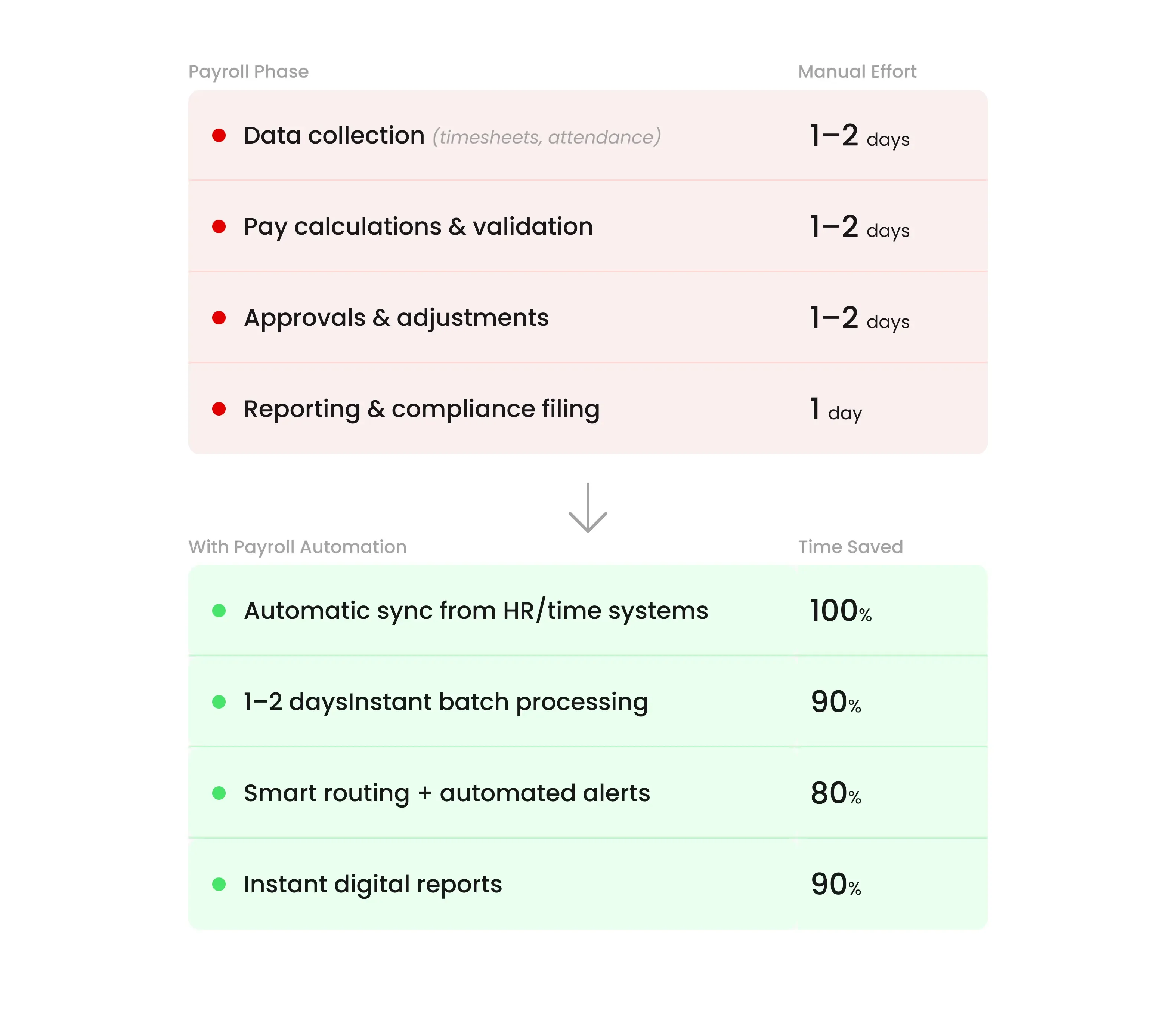 How Payroll Automation Reduces Processing Time by Up to 70% for Businesses
