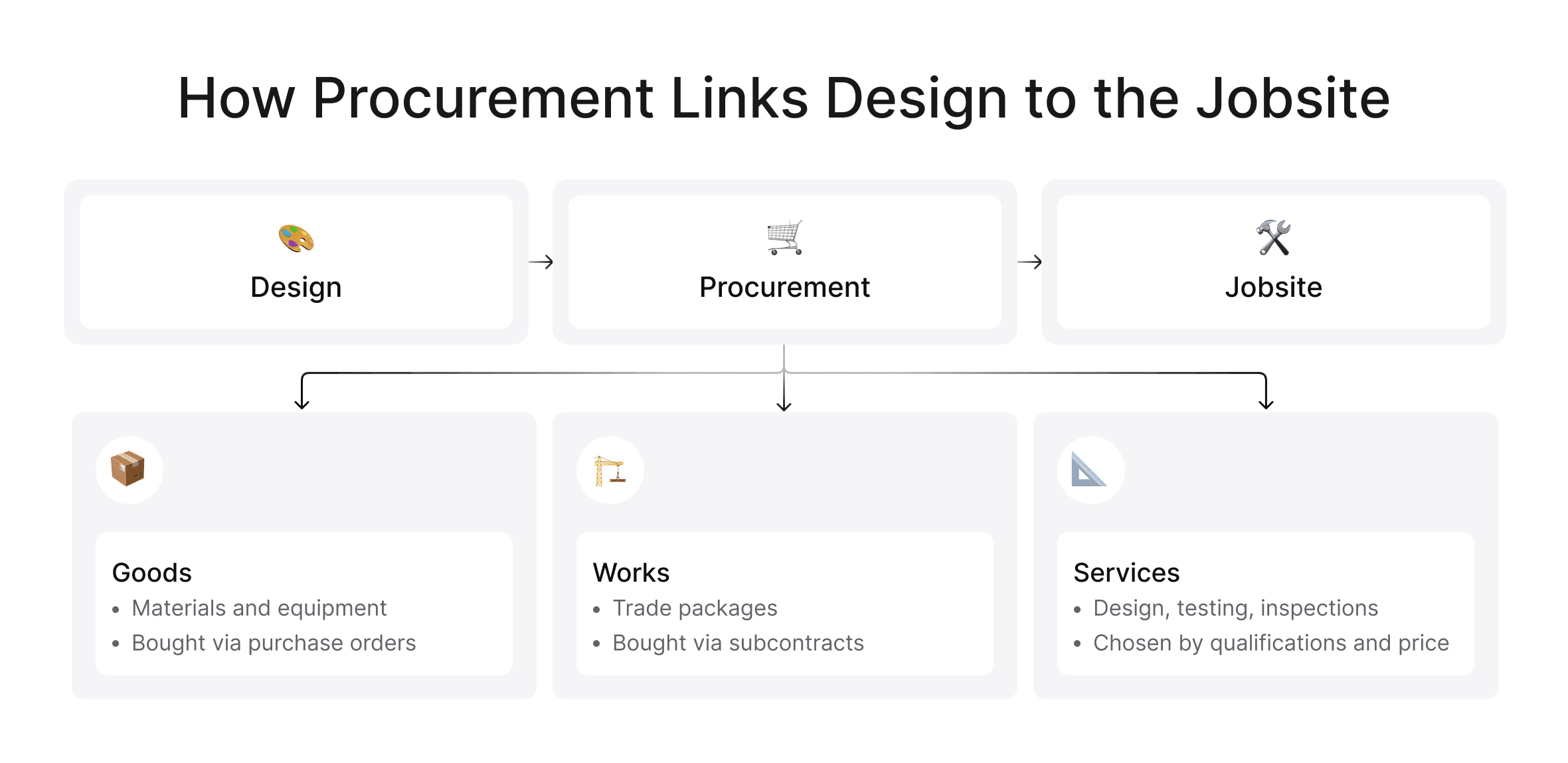 Infographic showing procurement as the link between design and the jobsite, covering three categories: goods, works, and services.