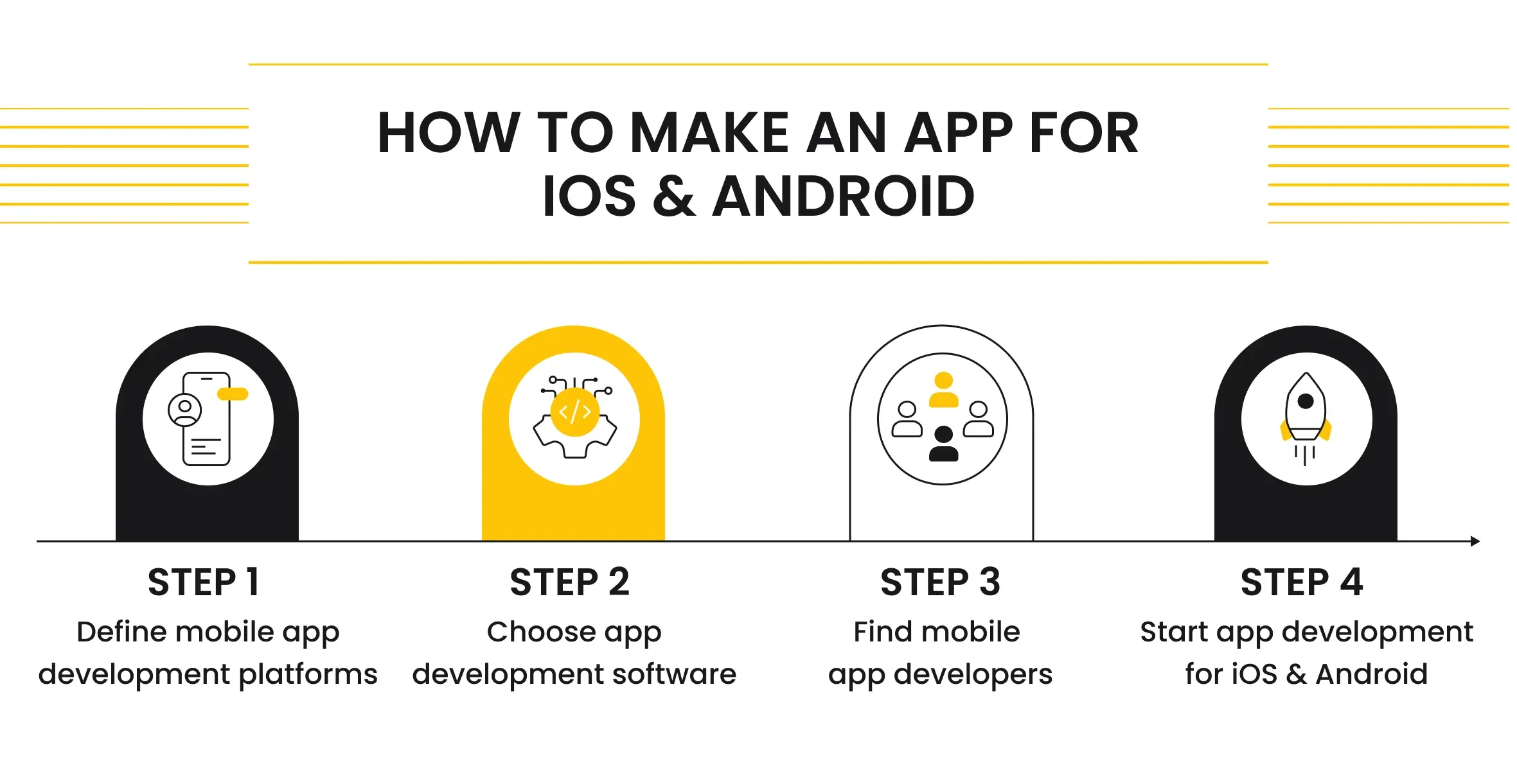 how to make an app for iOS and Android