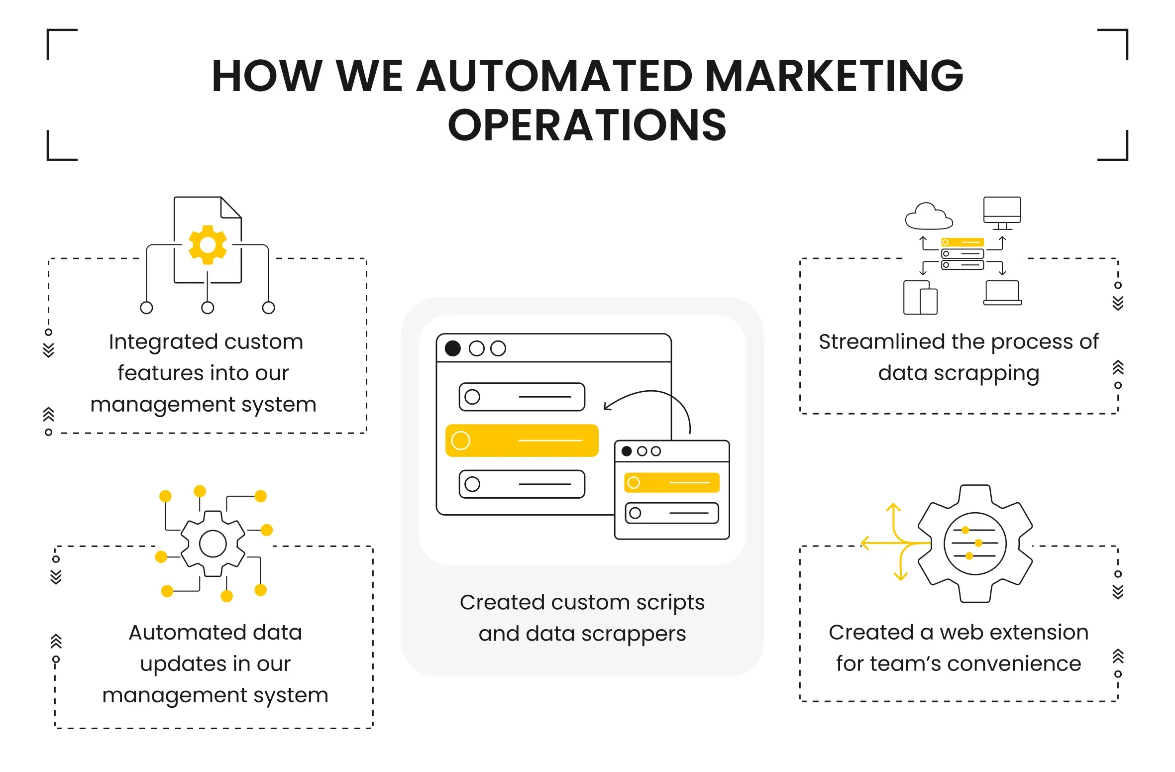 How We Automated Marketing Operations