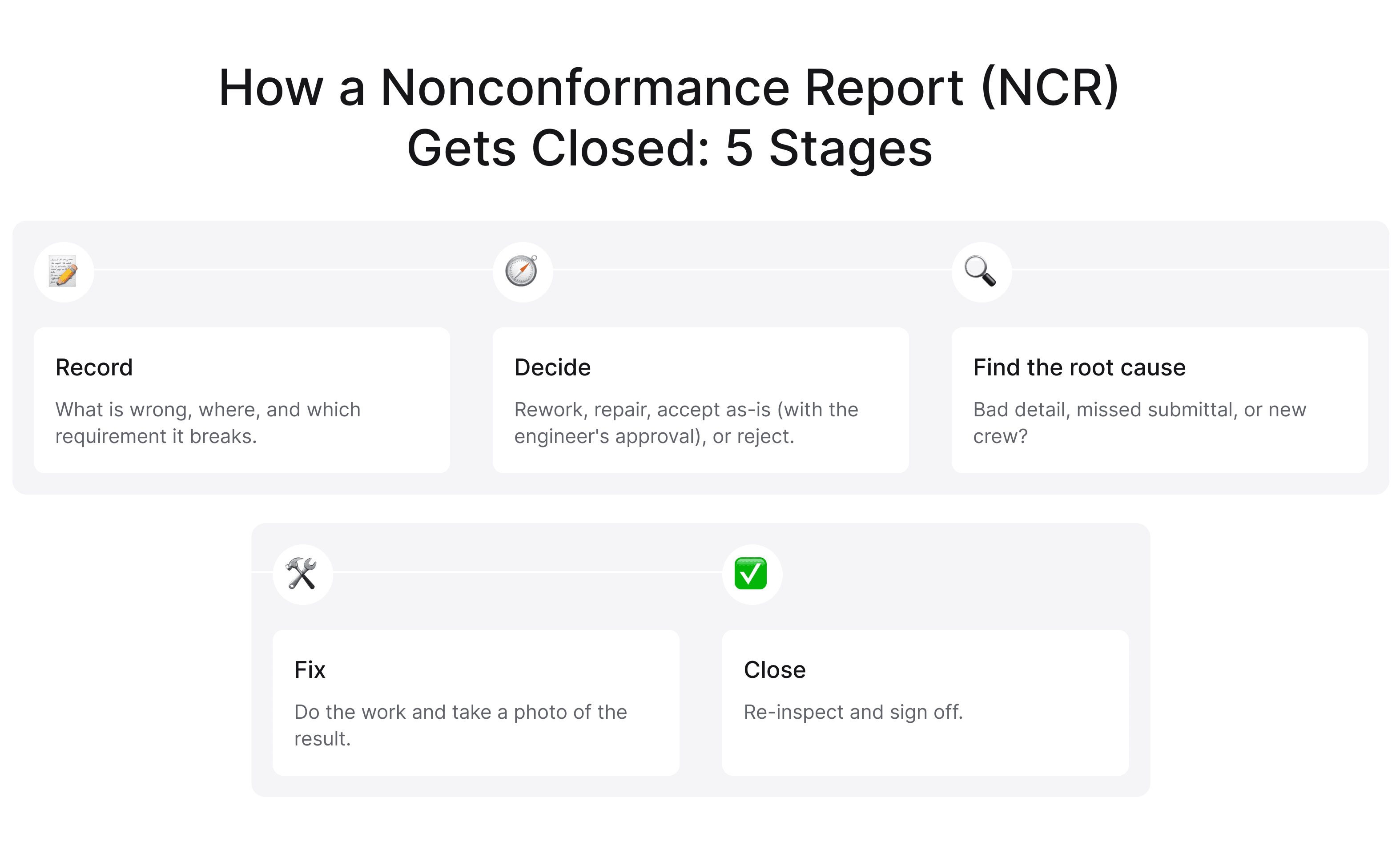 Flowchart of a construction nonconformance report from recording a defect to closure