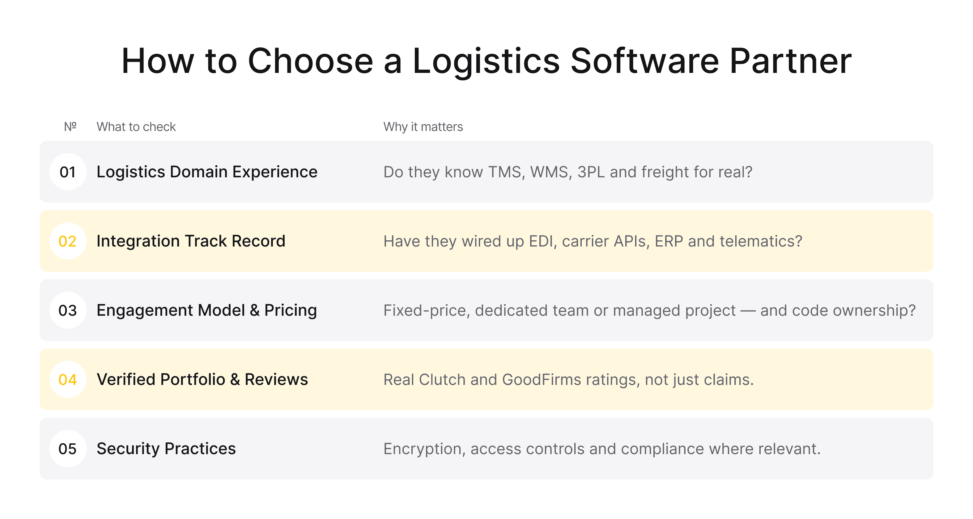 Five-point checklist for choosing a logistics software development company: domain experience, integrations, pricing, reviews, security.
