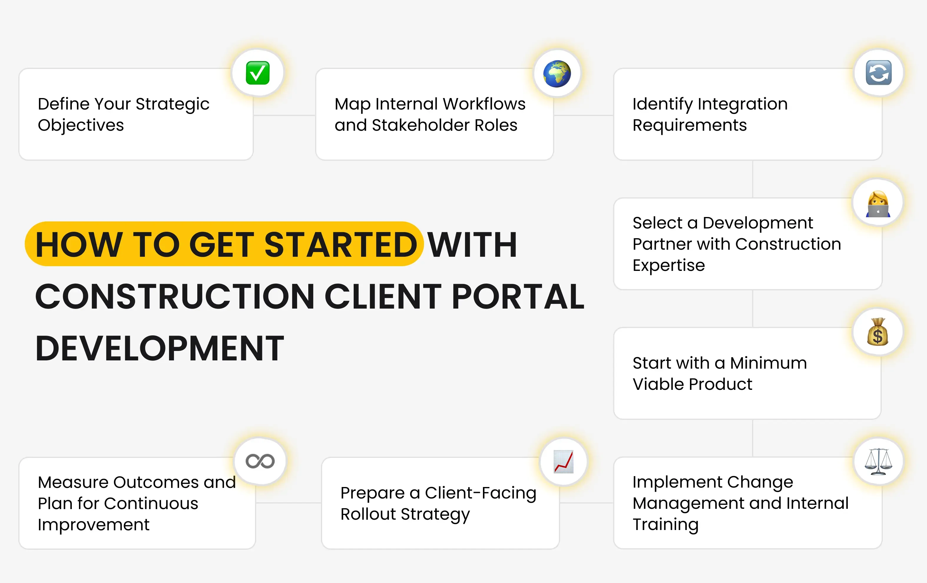 How to Get Started with Construction Client Portal Development