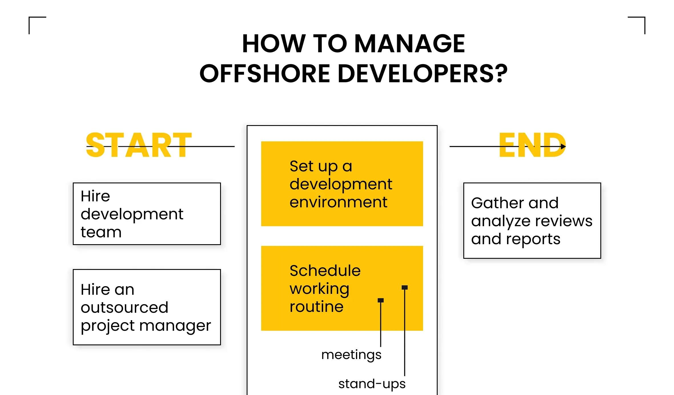how to manage offshore developers?