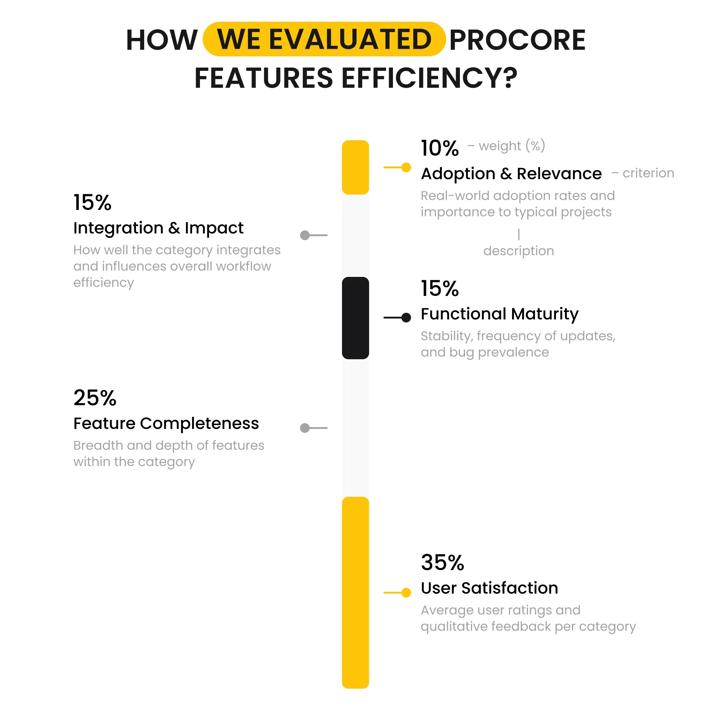 How we evaluated Procore Features Efficiency