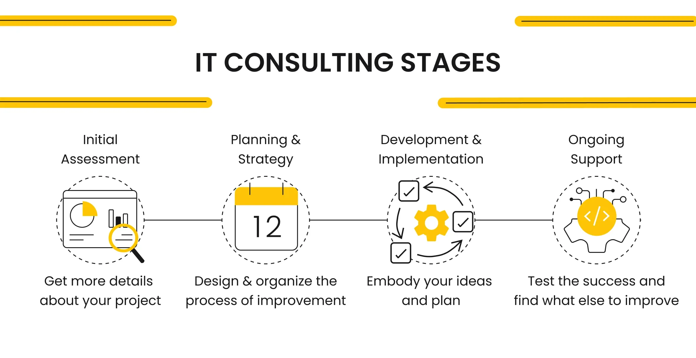 IT consulting stages