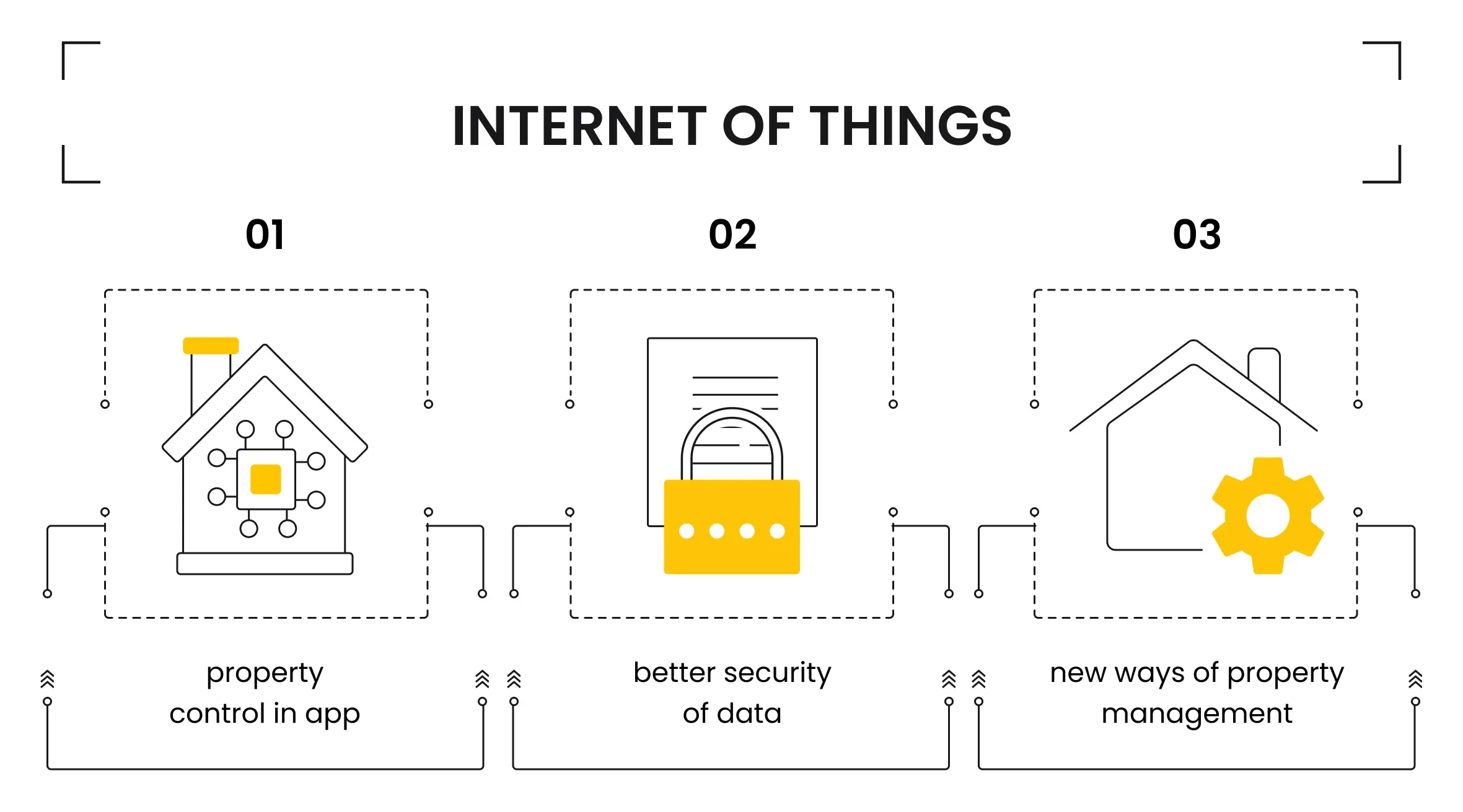 Internet of Things