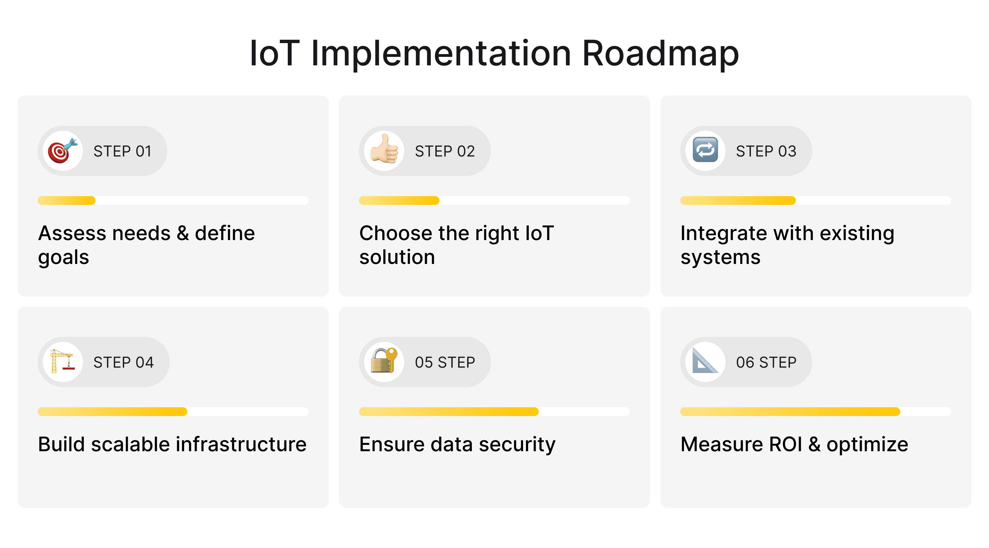 Step-by-step roadmap for IoT adoption: define goals, choose solutions, integrate systems, scale infrastructure, ensure security, and measure ROI