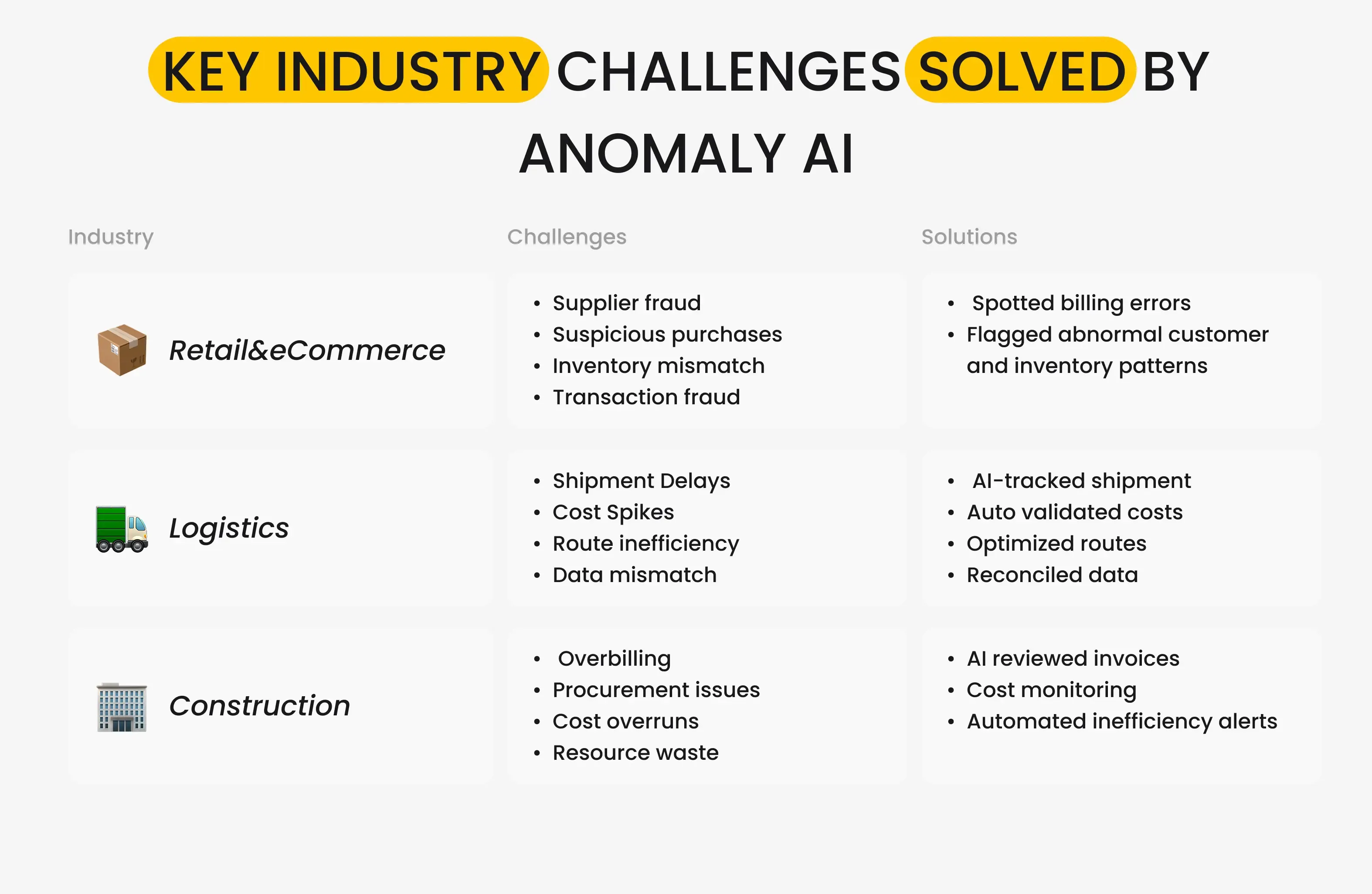 Key Industry Challenges Solved by Anomaly AI