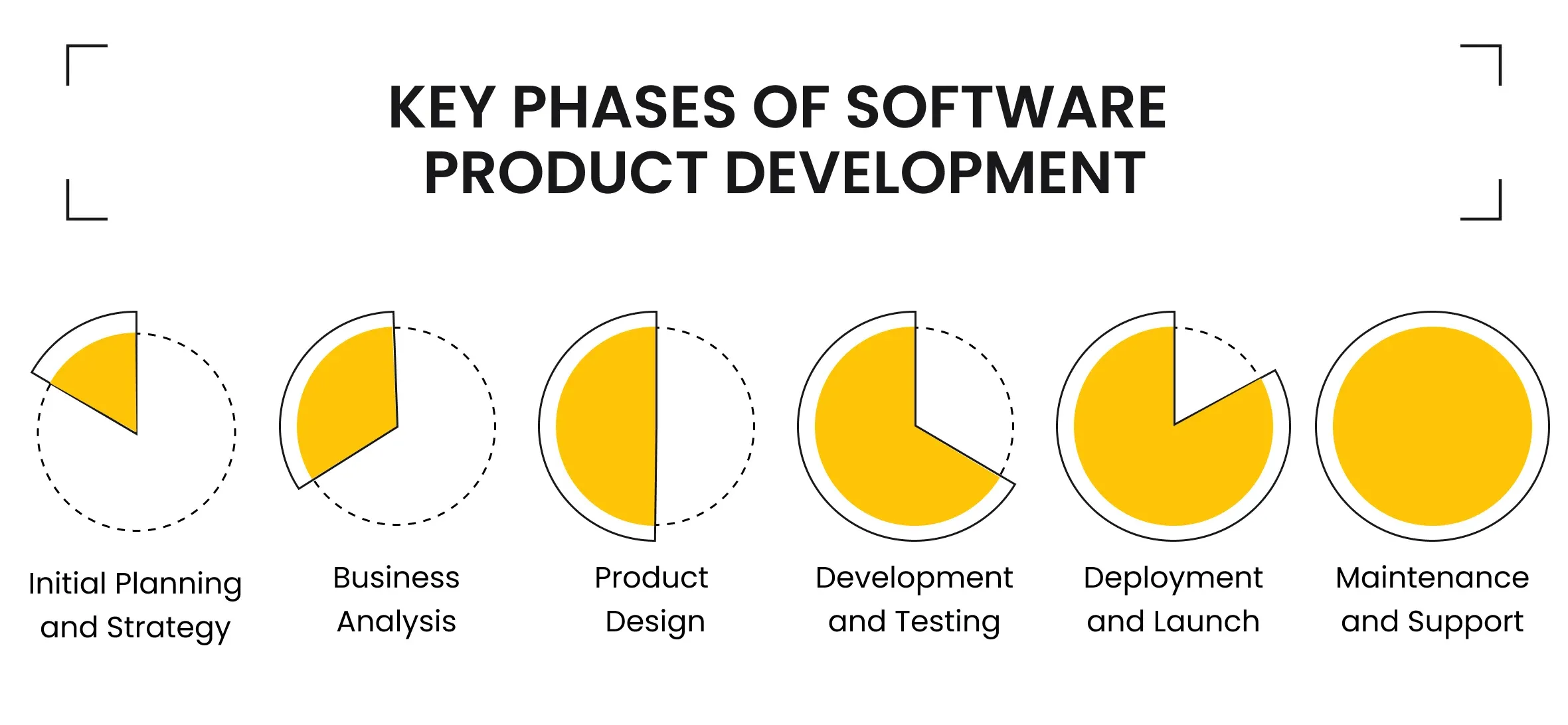 Key Phases of Software  Product Development