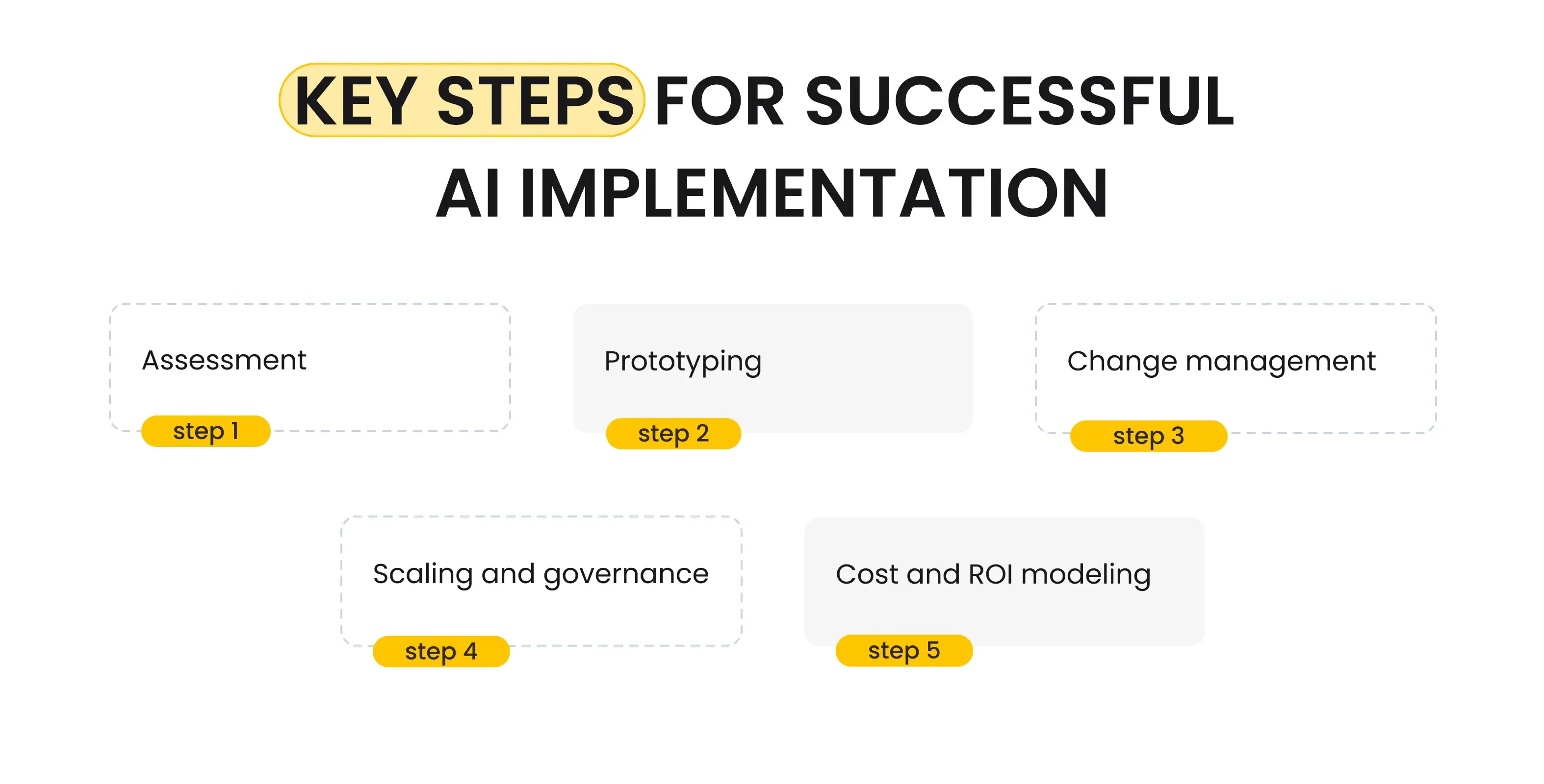 Key Steps for Successful AI Implementation