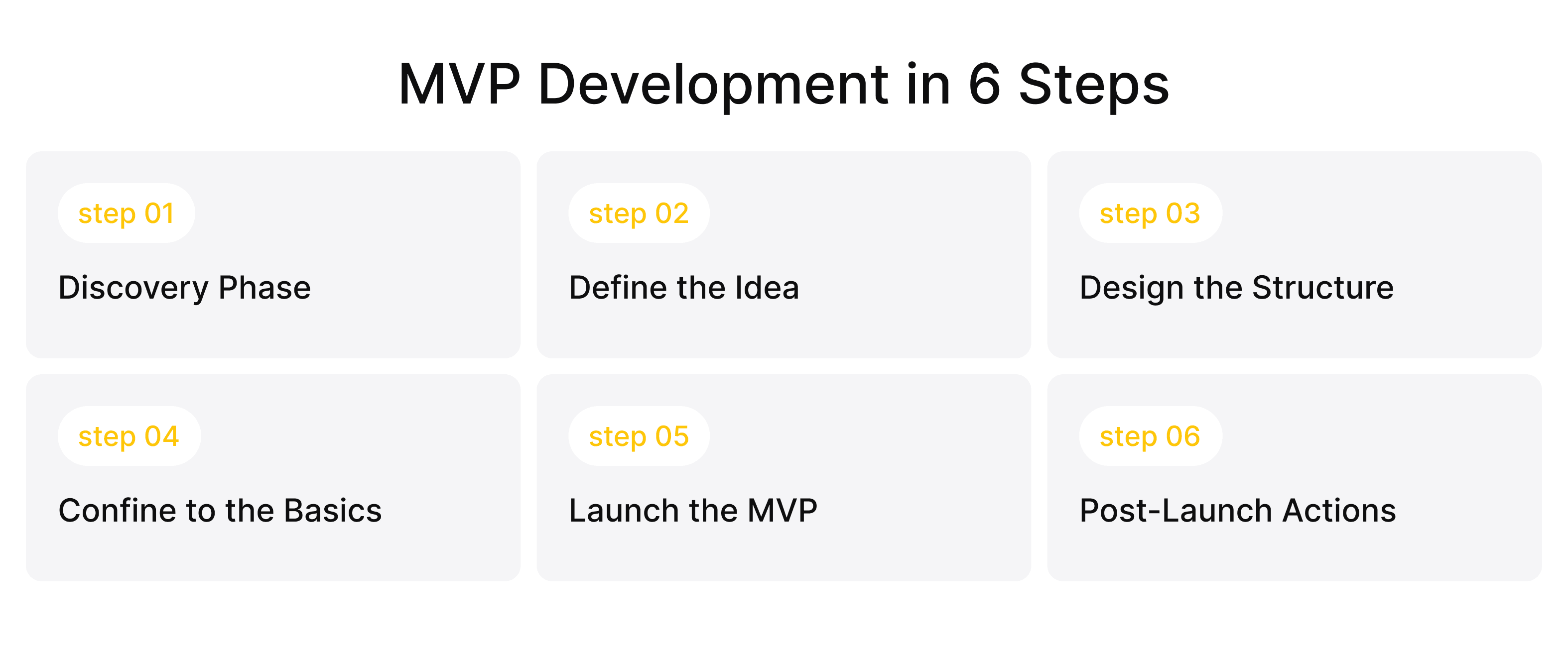 The MVP development process in six steps, from discovery and defining the idea to launch and post-launch actions
