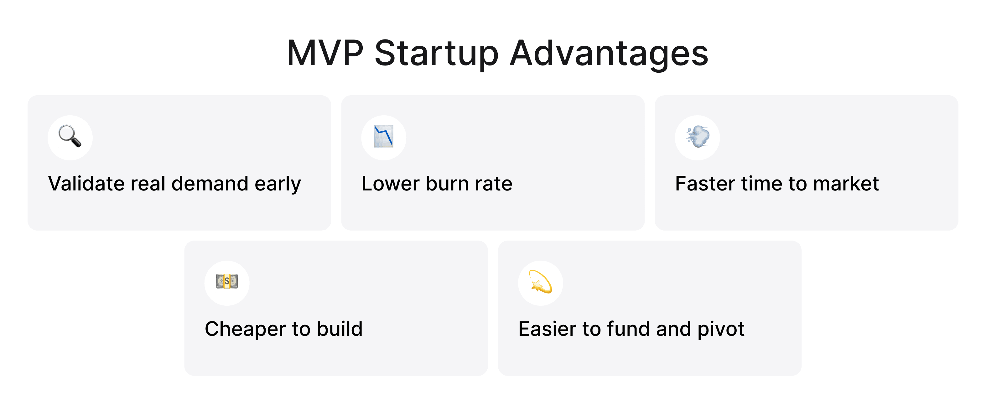 Key MVP startup advantages: validating demand early, lower burn rate, faster time to market, cheaper to build, easier to fund