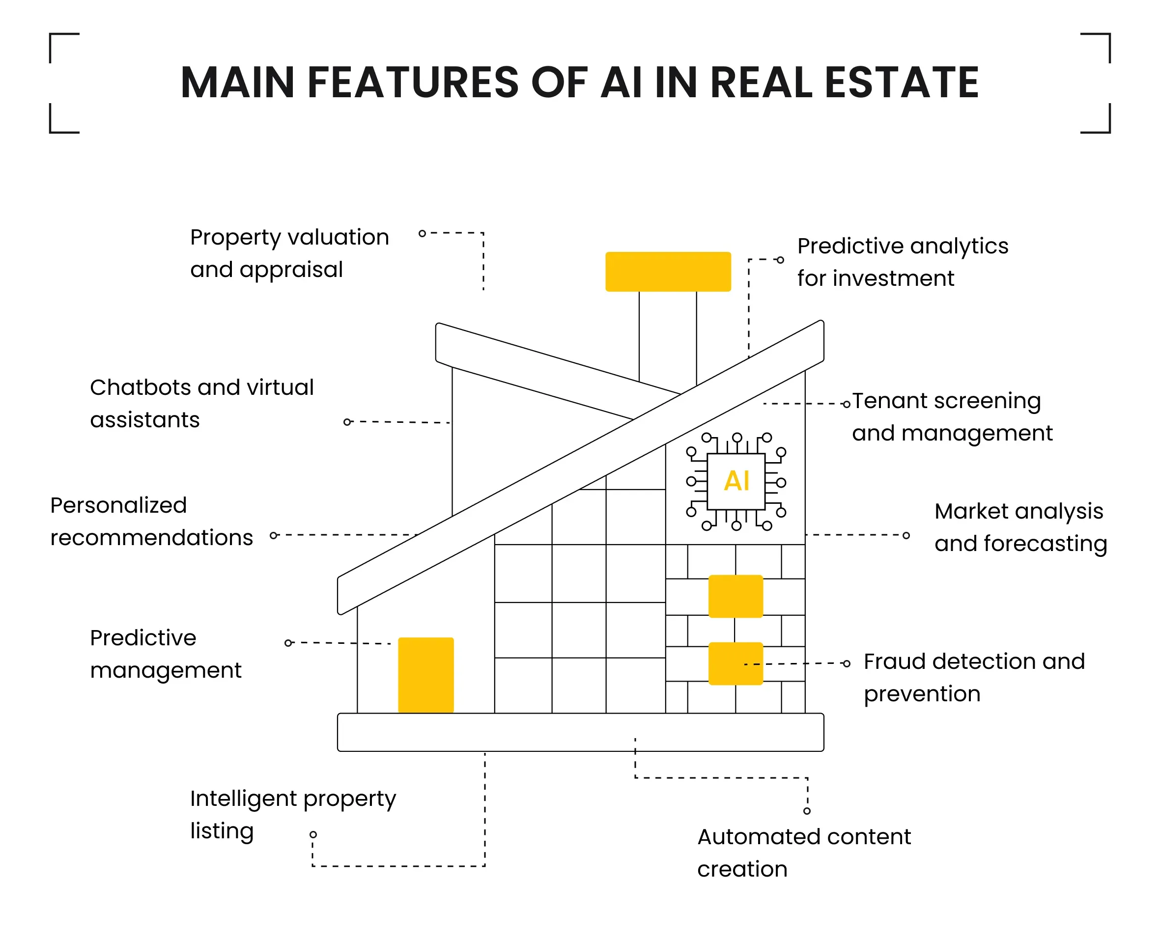 Main Features of AI in Real Estate