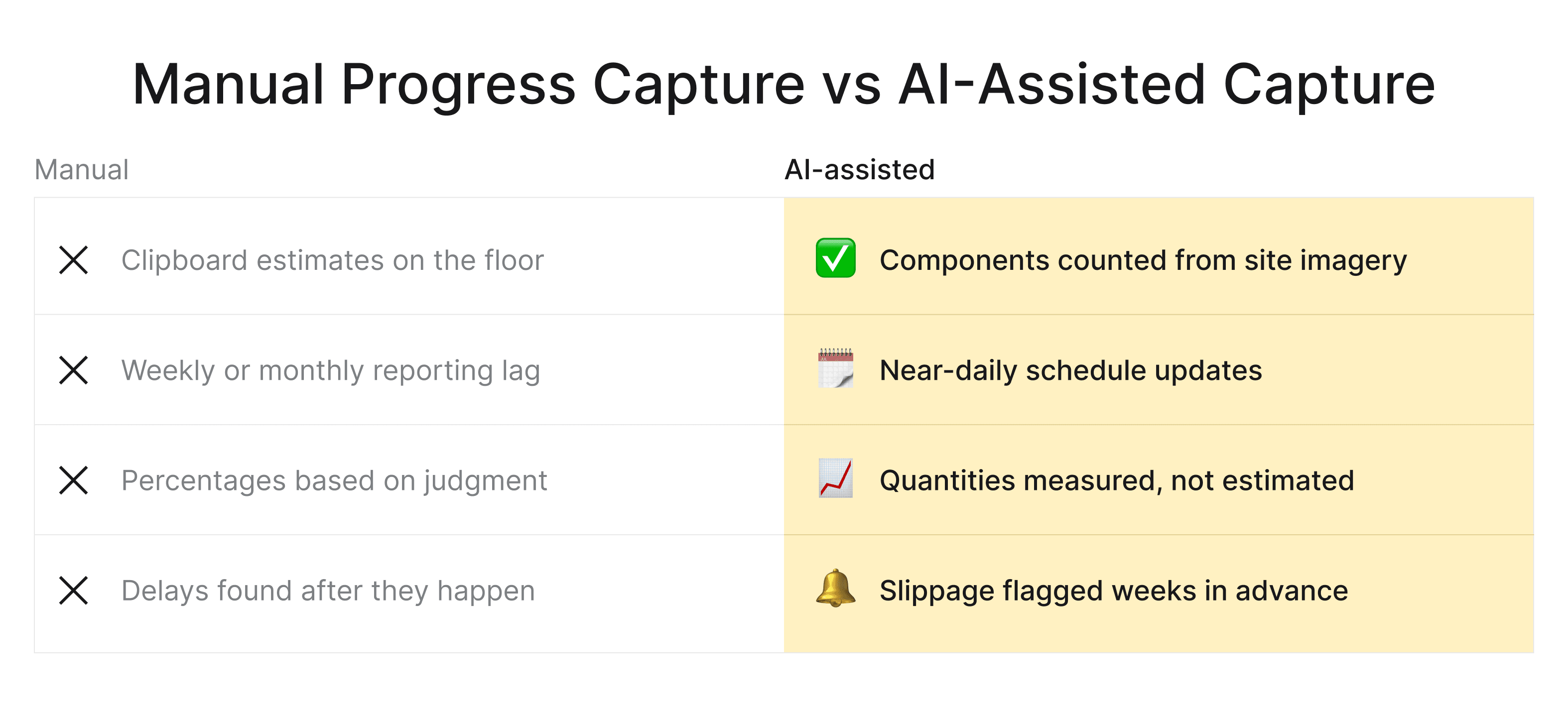 Manual versus AI-assisted construction progress capture compared side by side