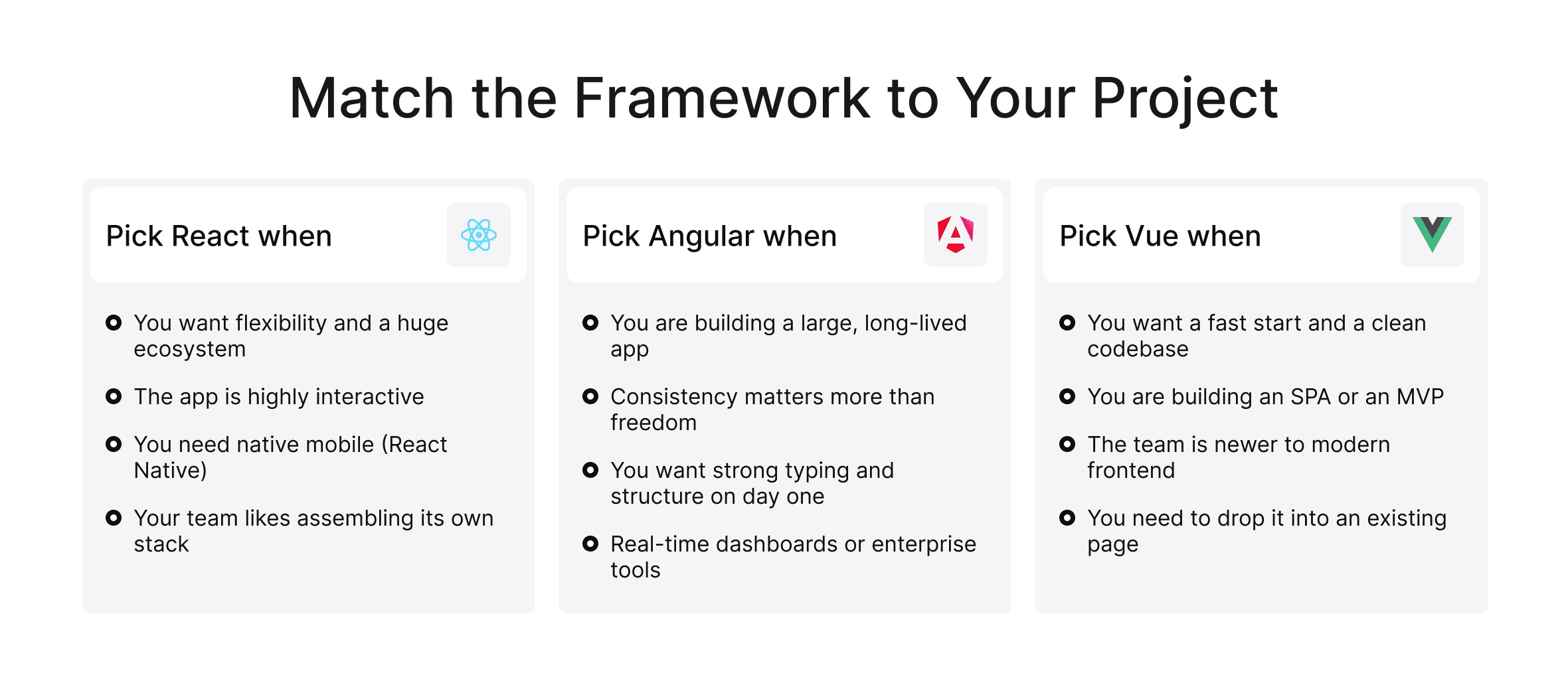 Three-column guide showing when to choose React, Angular, or Vue based on project size, team, and goals.
