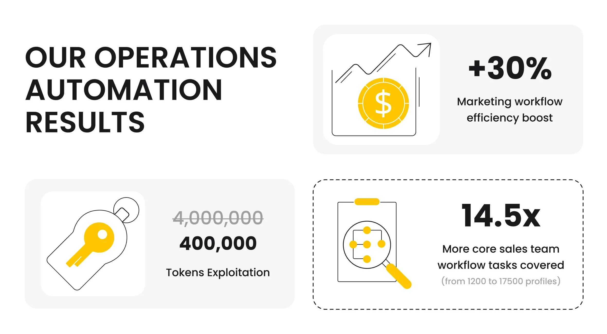 Our Operations Automation Results