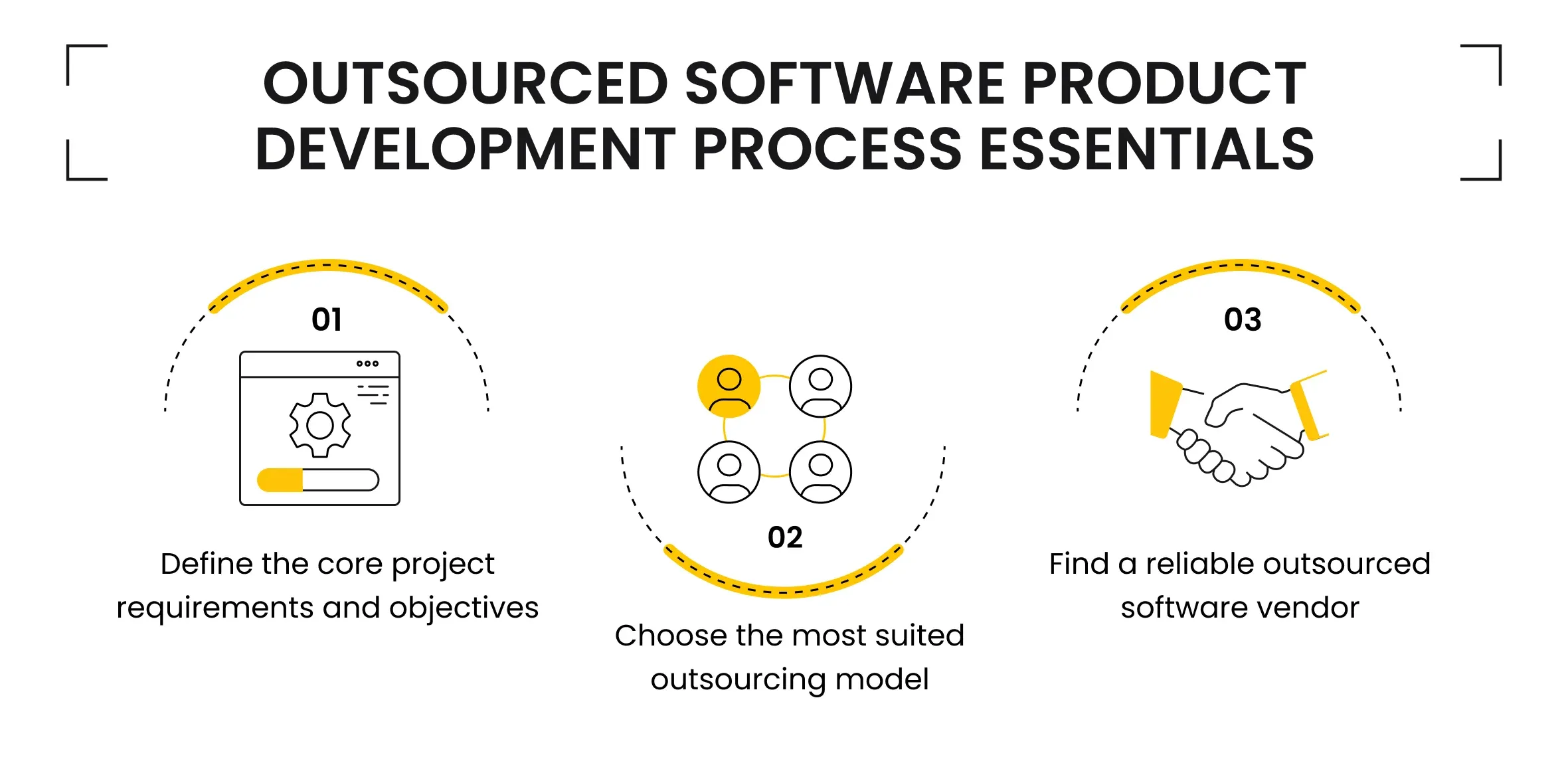 Outsourced Software Product Development Process Essentials