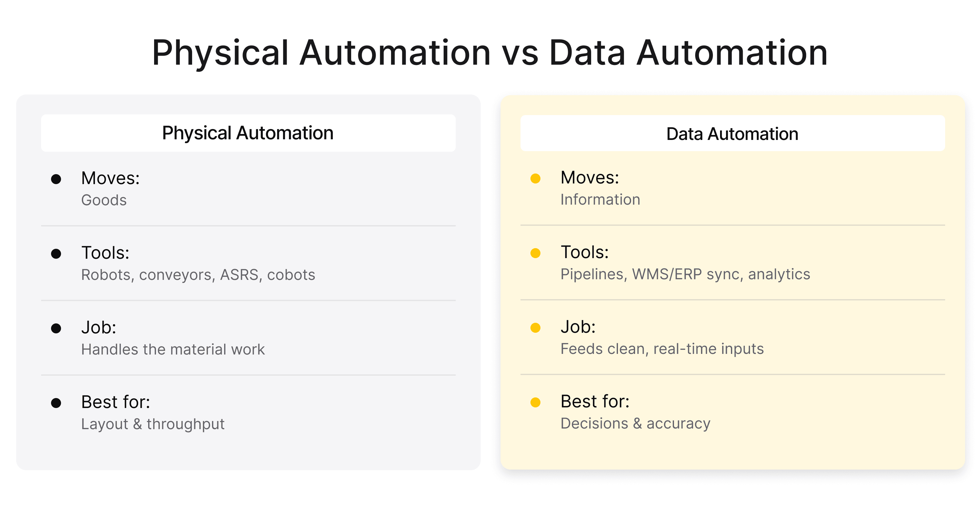 Comparison chart showing the difference between physical automation and data automation in a warehouse.