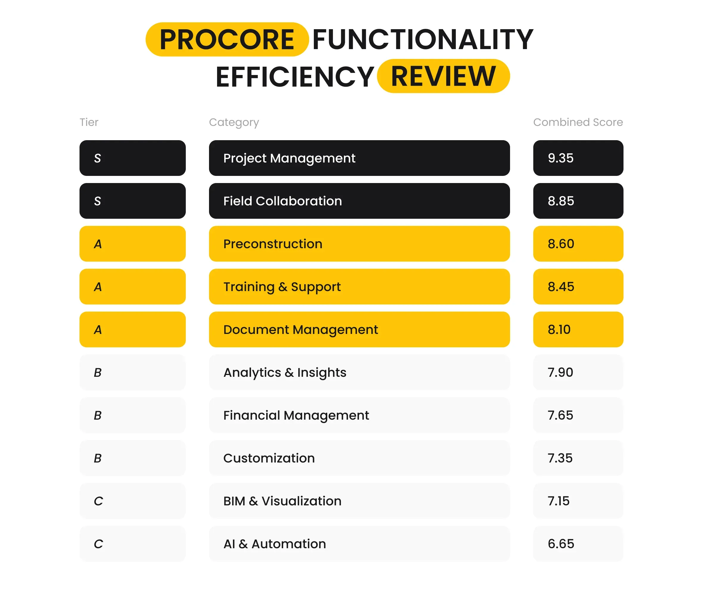 Procore Functionality Efficiency Review