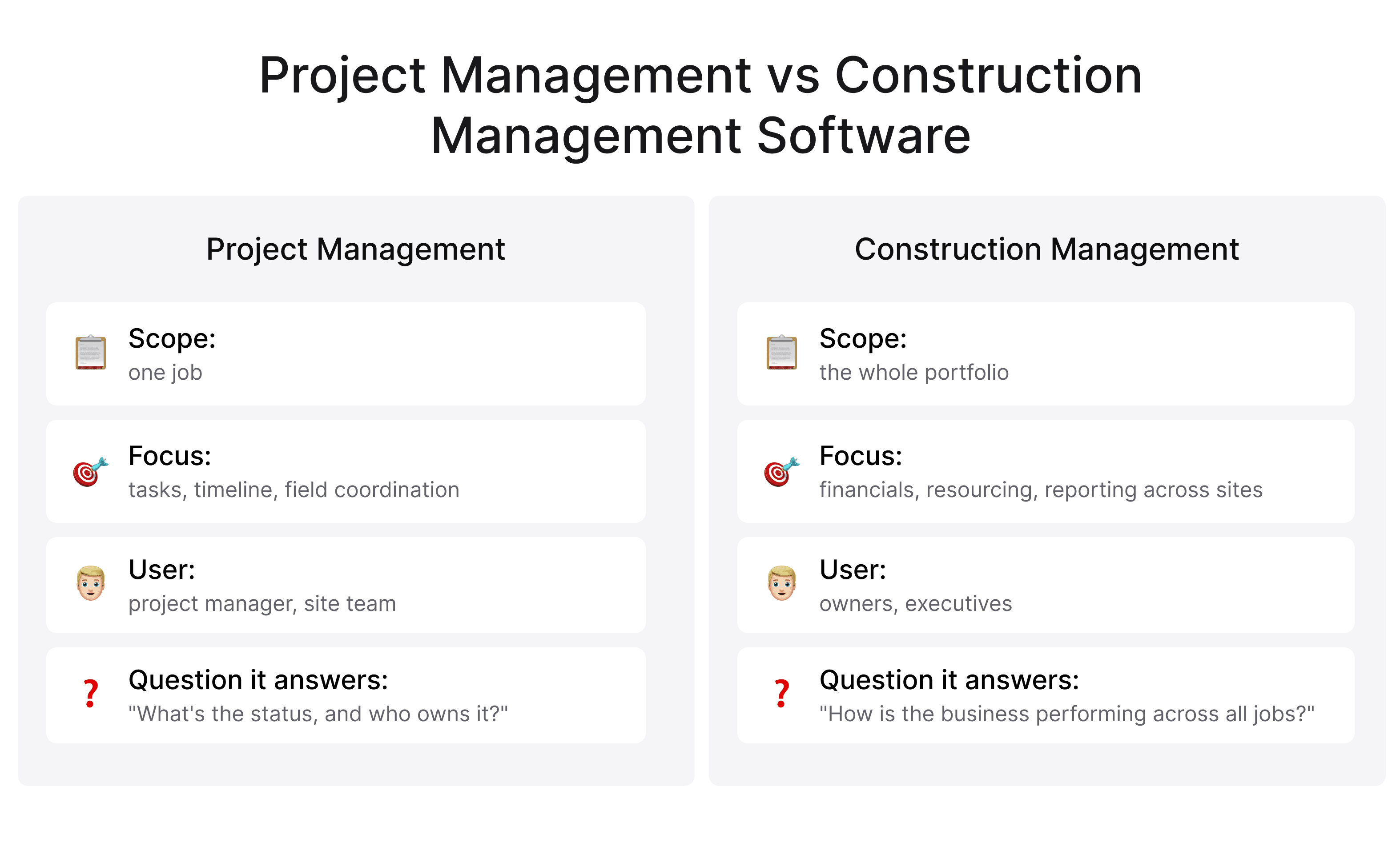 Comparison of project management and construction management software by scope, focus, users, and business objectives.