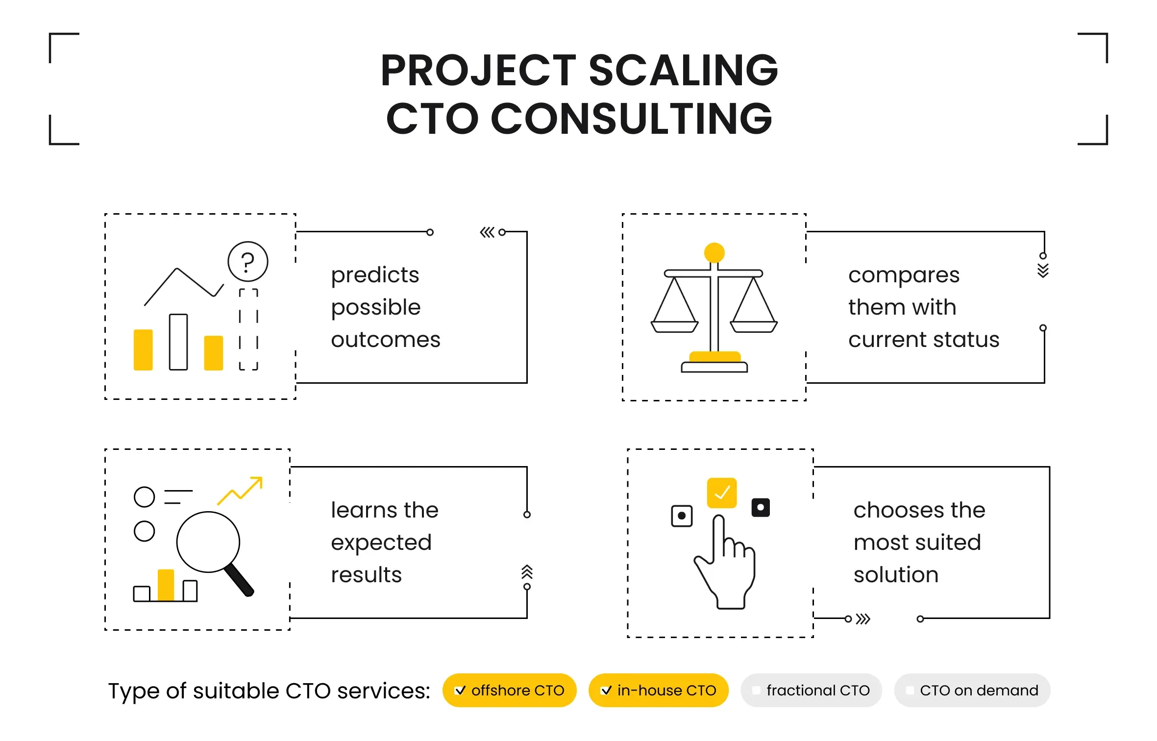 Project Scaling CTO Consulting