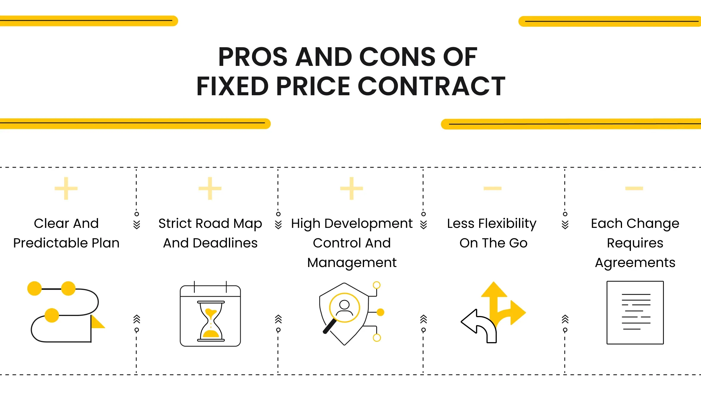 Pros and cons of Fixed Price Contract