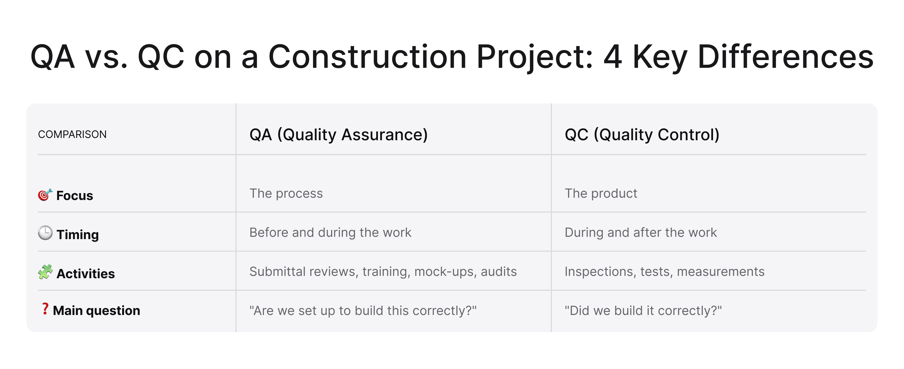 Comparison of QA and QC in construction by focus, timing, activities, and main question