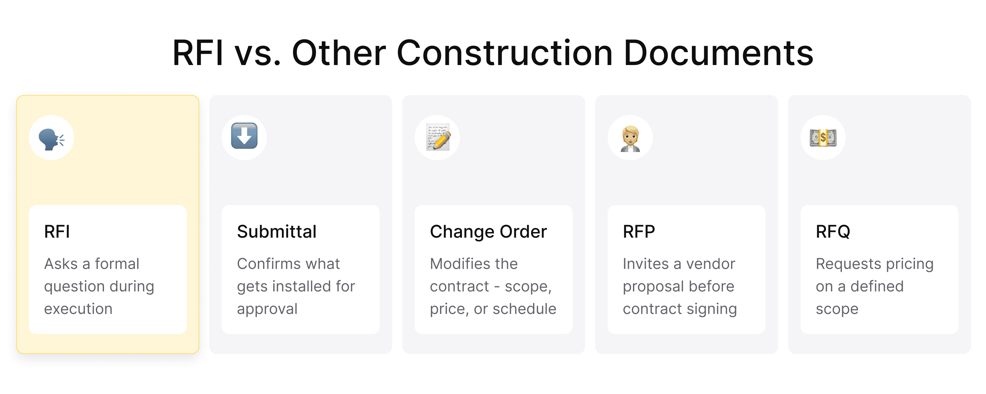 Comparison of construction documents including RFI, submittal, change order, RFP, and RFQ with explanations of each document’s purpose