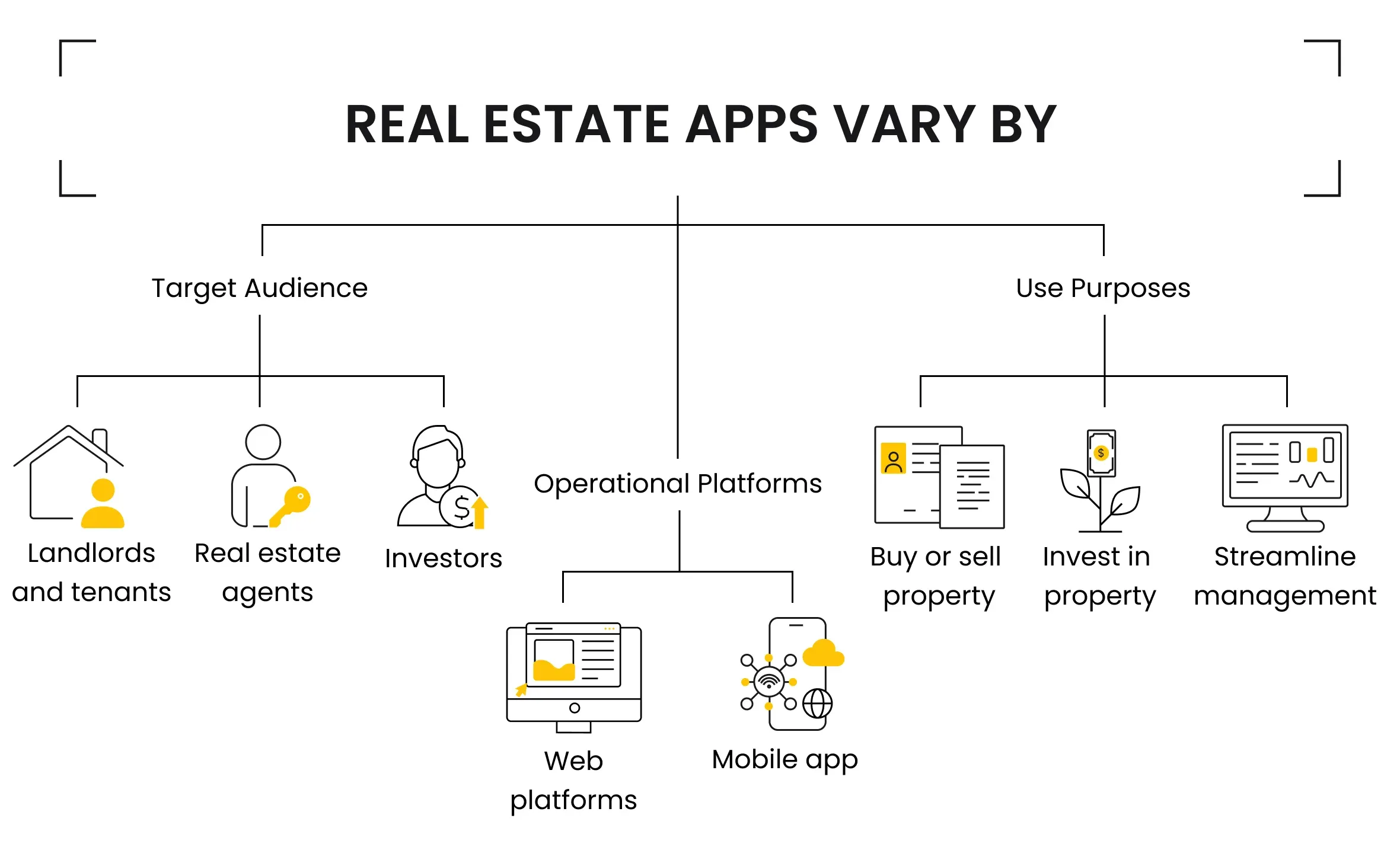 Types of real estate apps