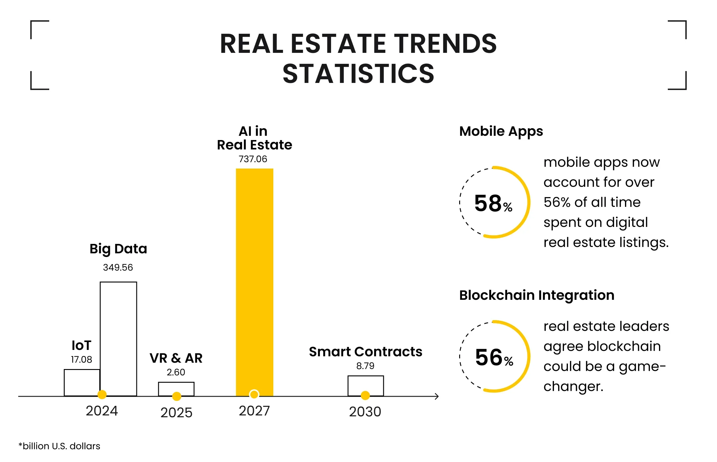 Real Estate Trends Statistics