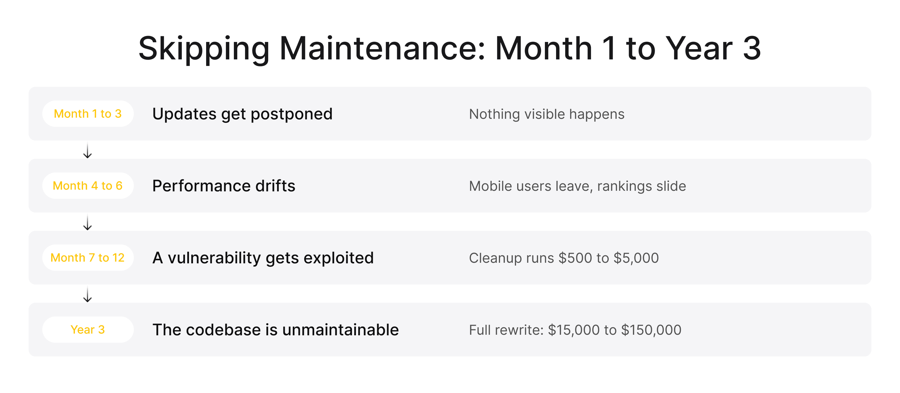Skipping Maintenance_ Month 1 to Year 3.png