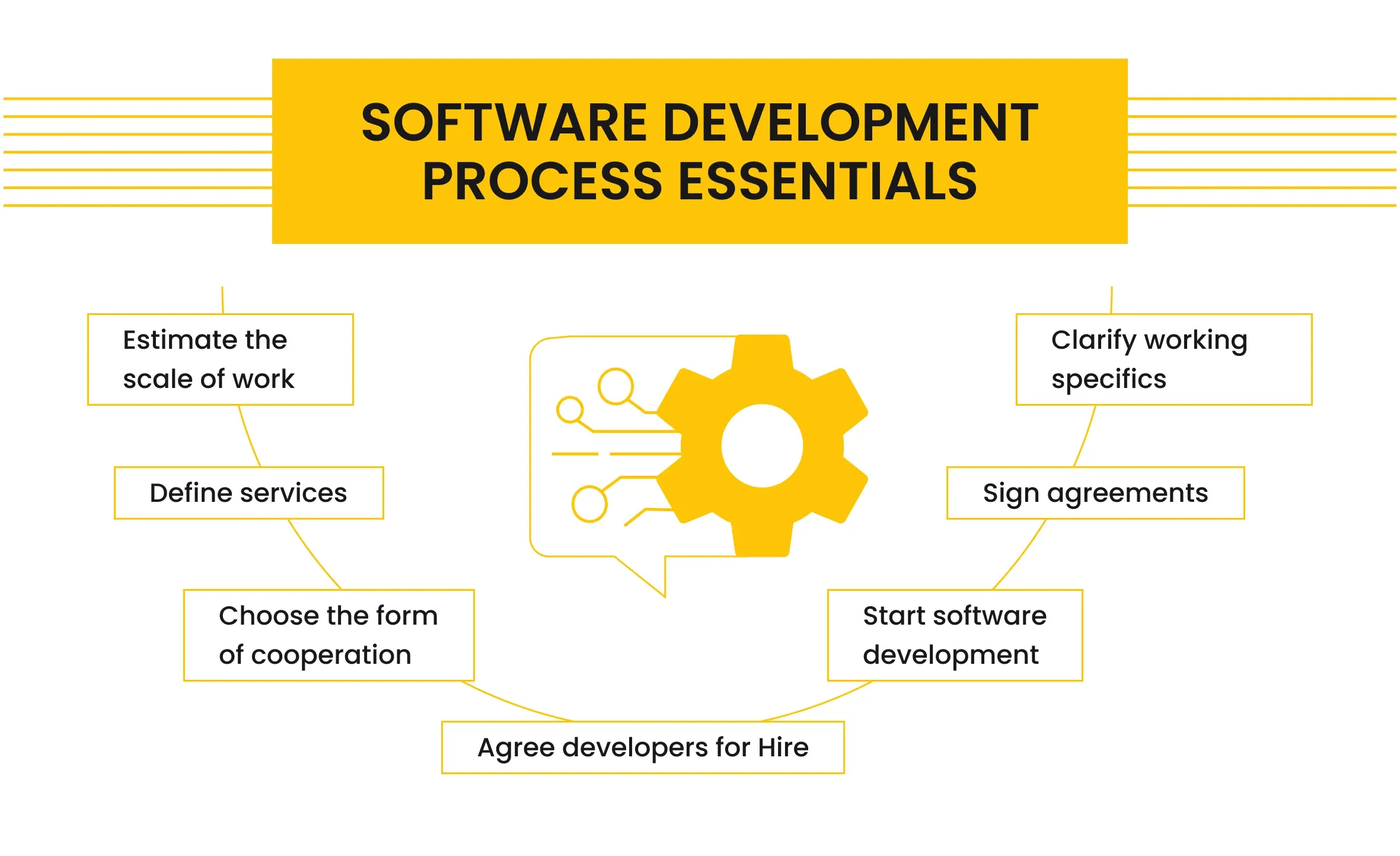 software development essentials