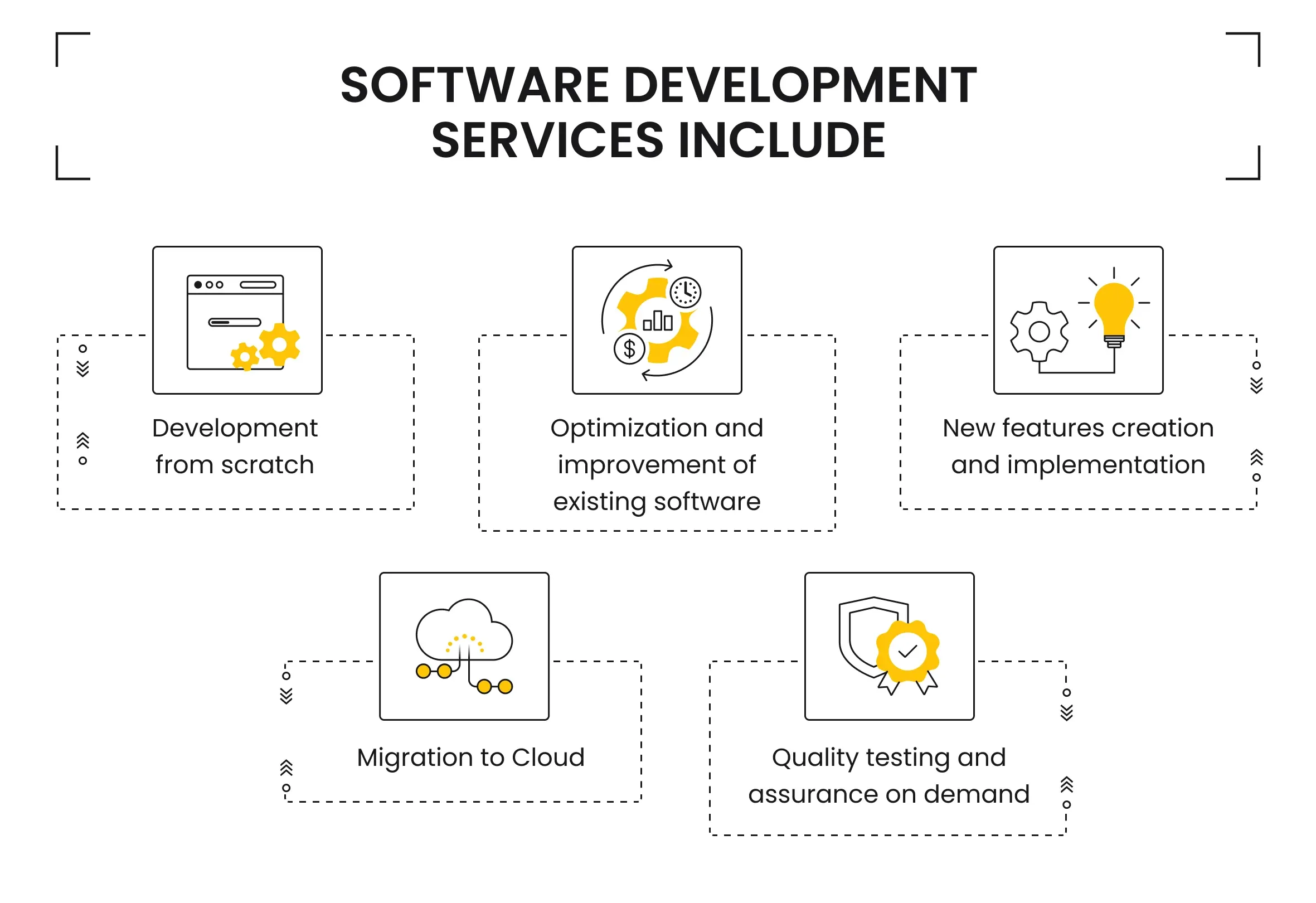 Software Development Services Include