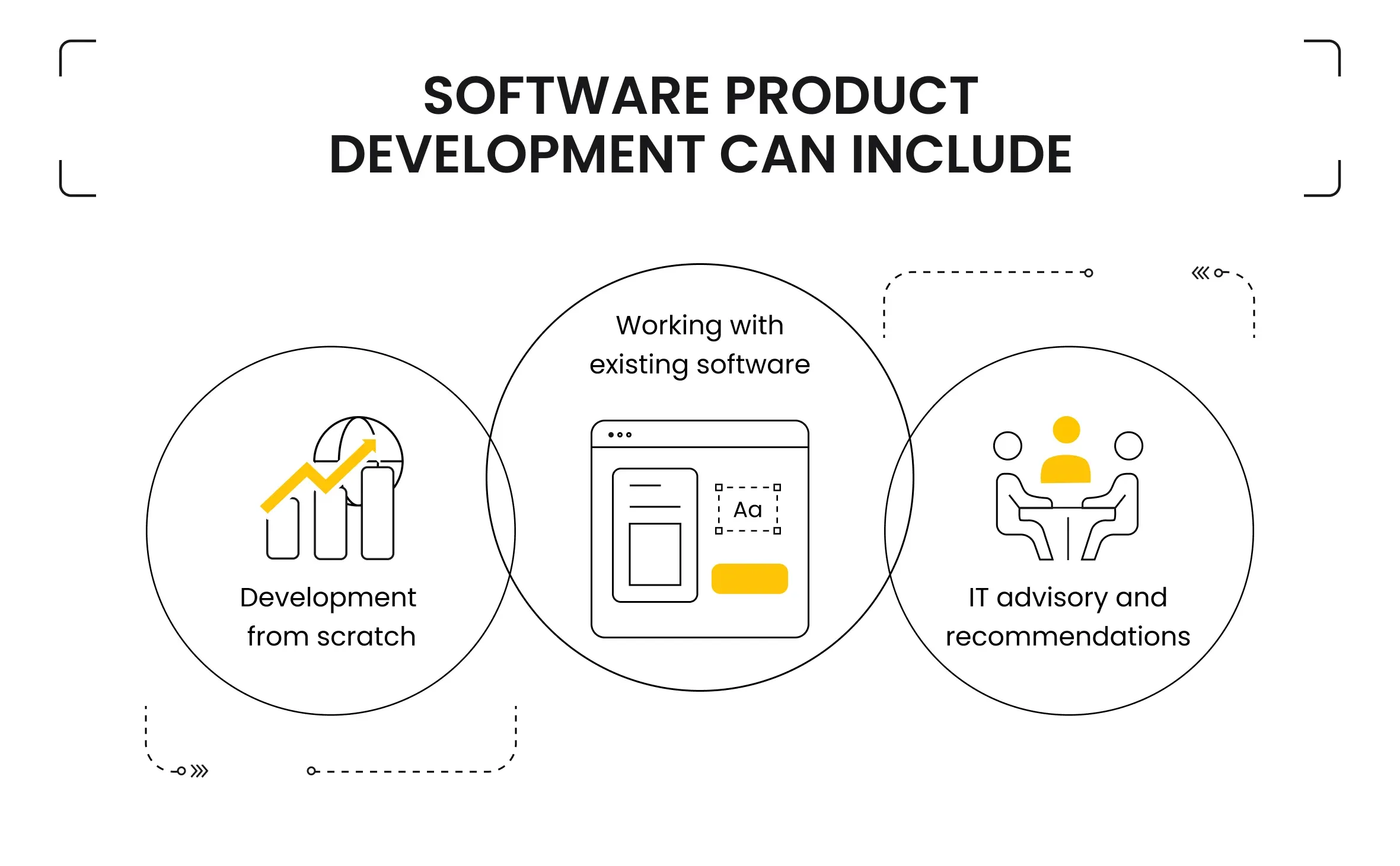 Software Product Development Can Include