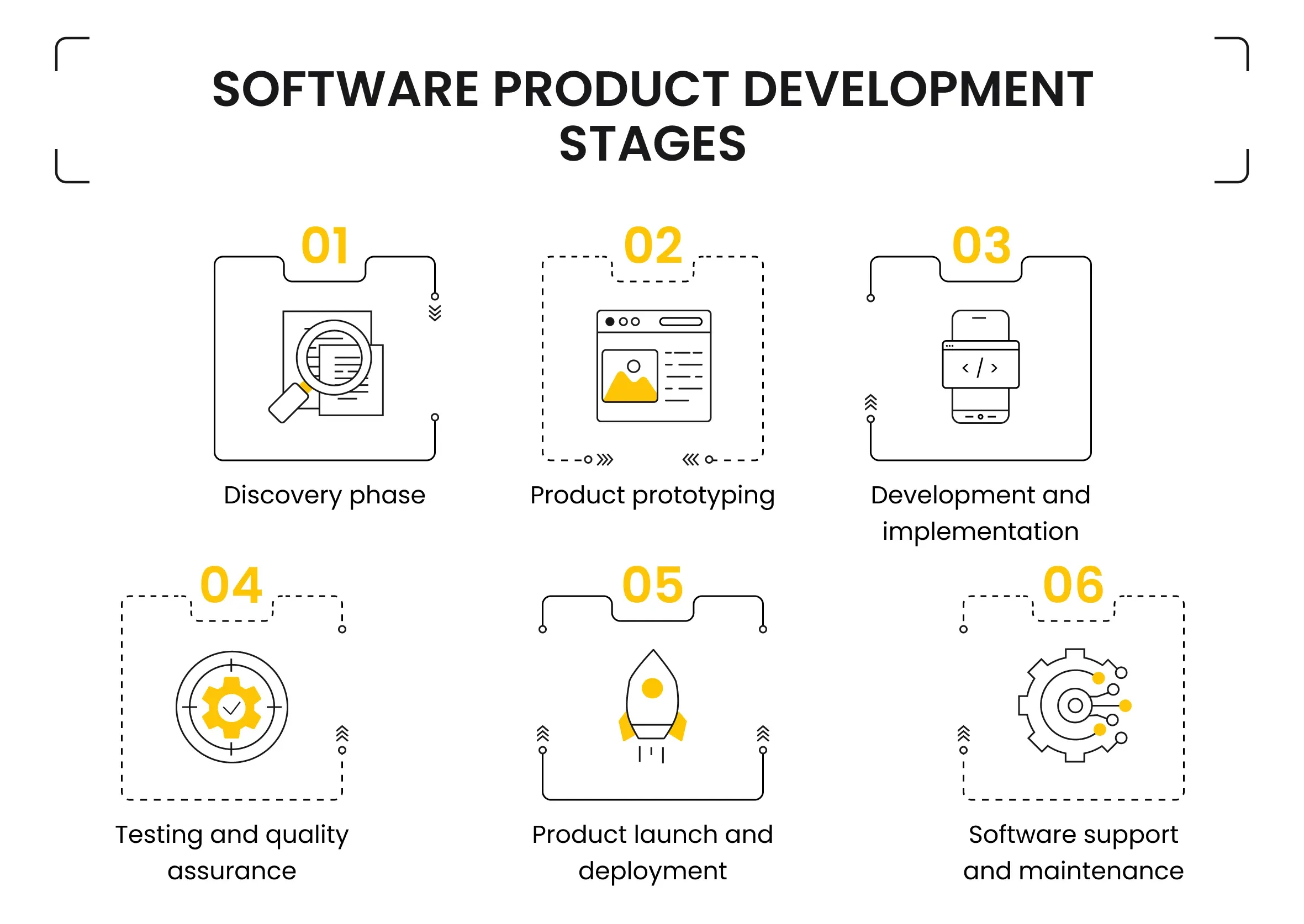 Software Product Development Stages