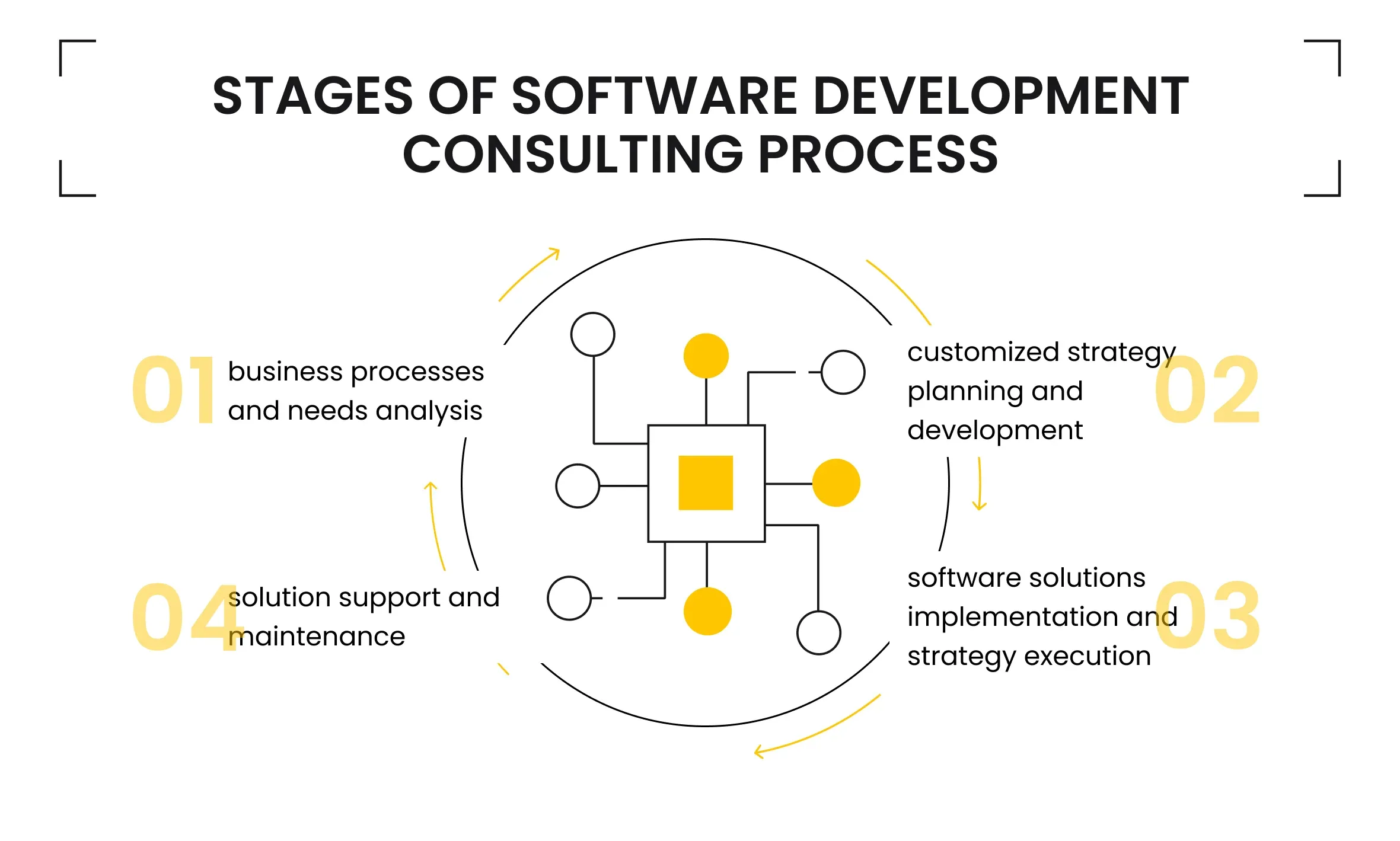 Stages of Software Development Consulting Process