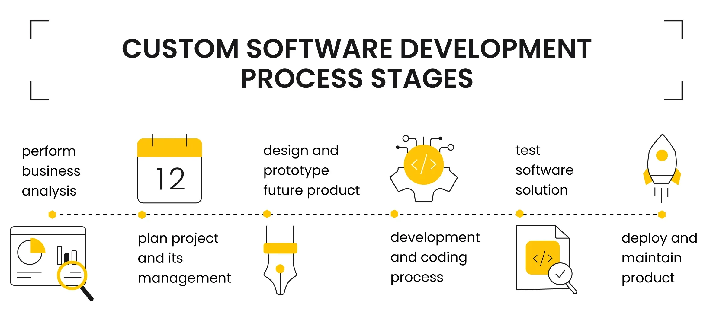 Stages of Software Development Consulting Process