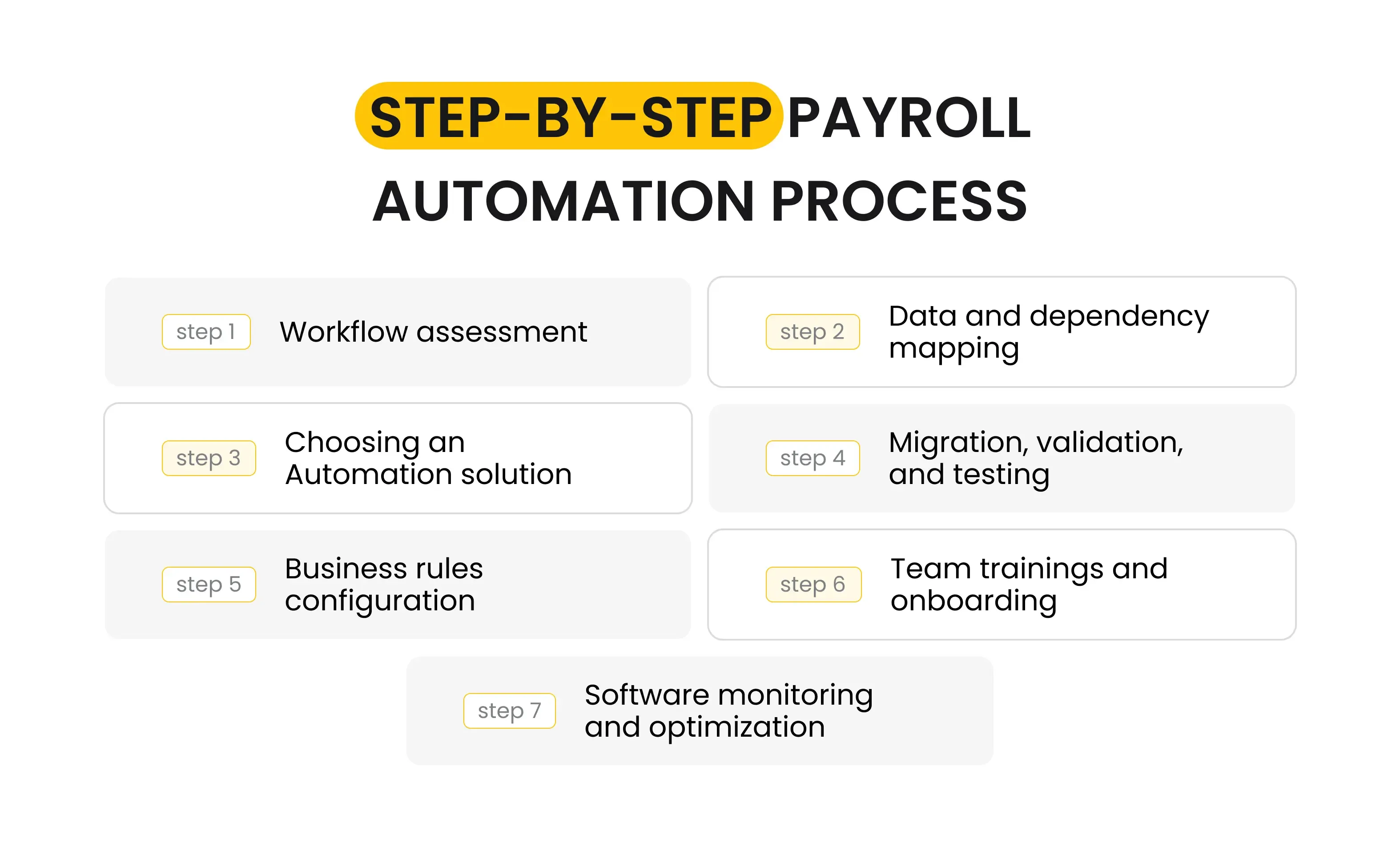 Step-by-Step Payroll Automation Process