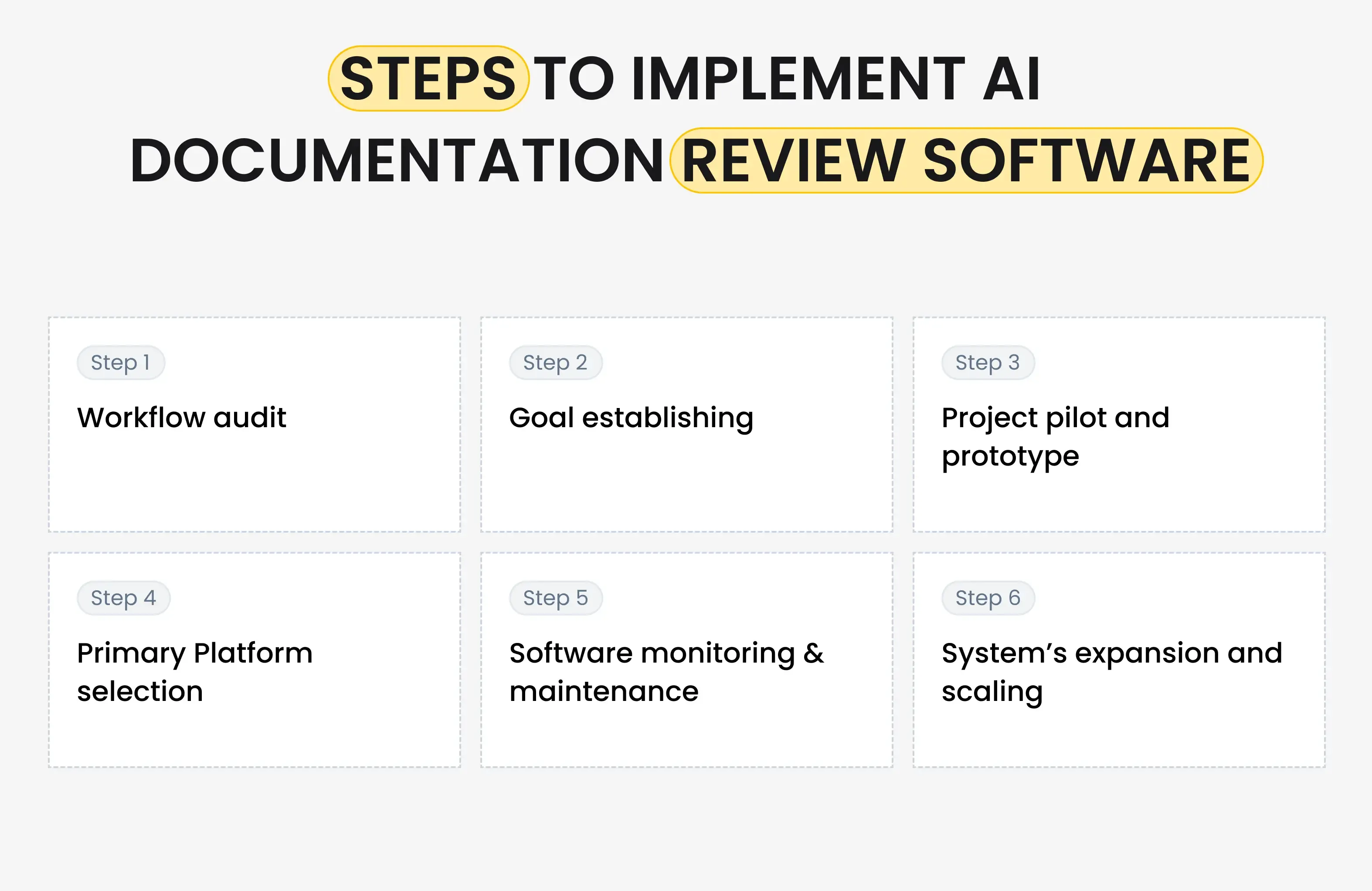 Steps to Implement AI Documentation Review Software