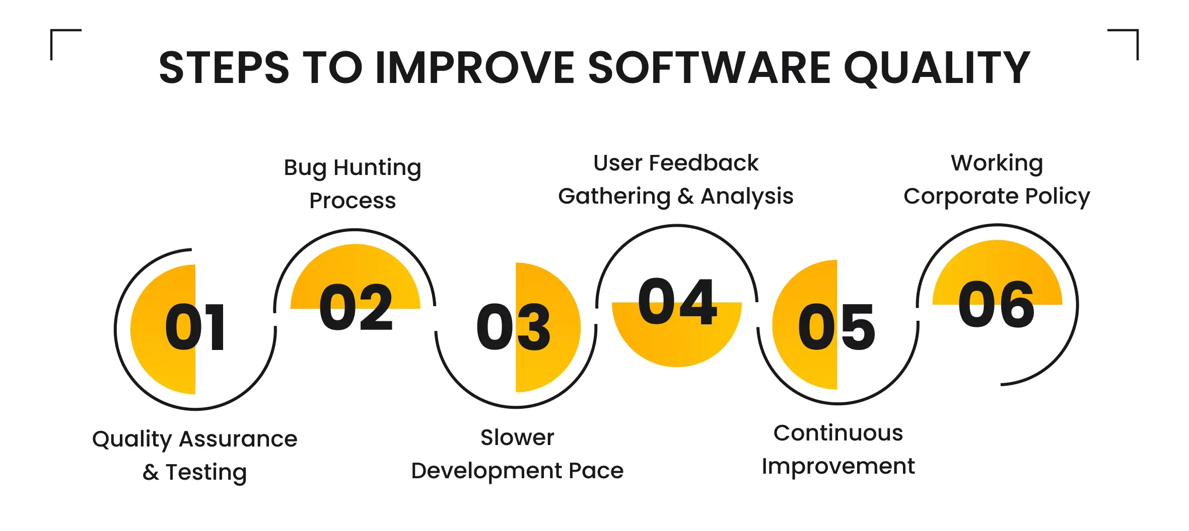 steps to improve software quality