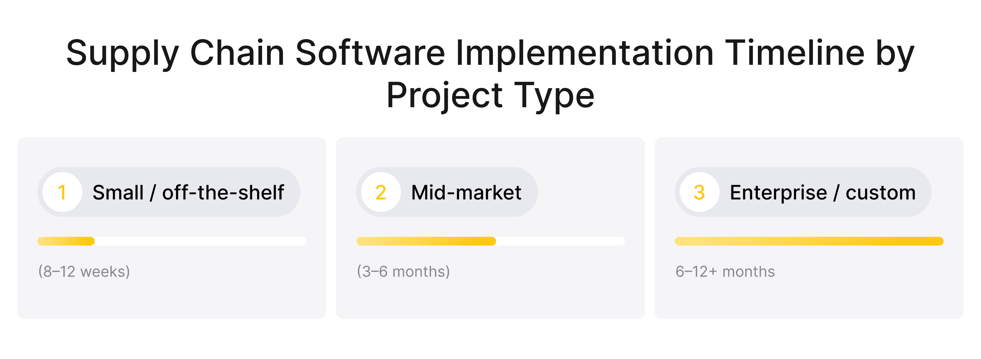 Supply Chain Software Implementation Timeline by Project Type.png